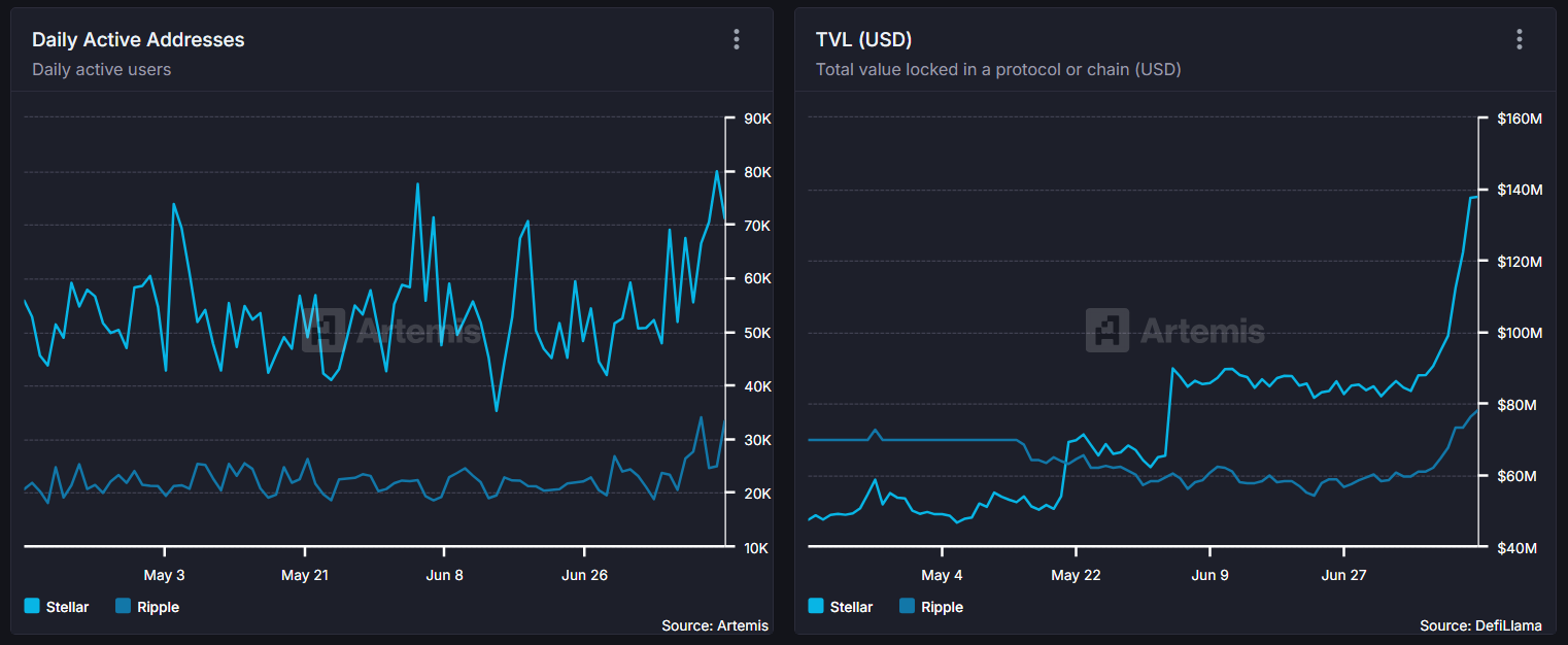 Jämförelse av dagliga aktiva adresser och TVL mellan XLM och XRP. Källa: Artemis