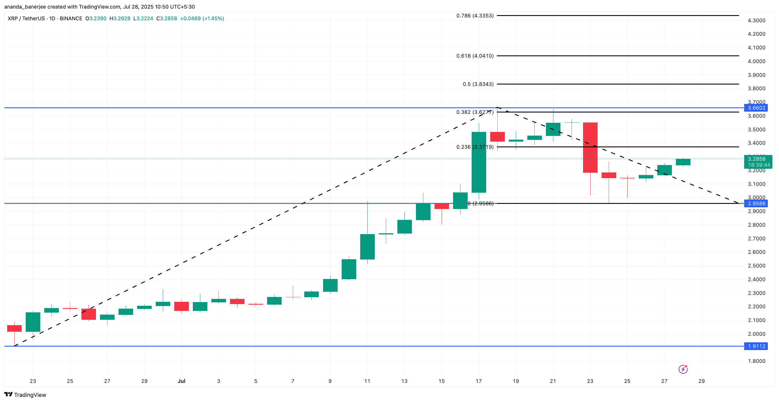 XRP-prisanalys