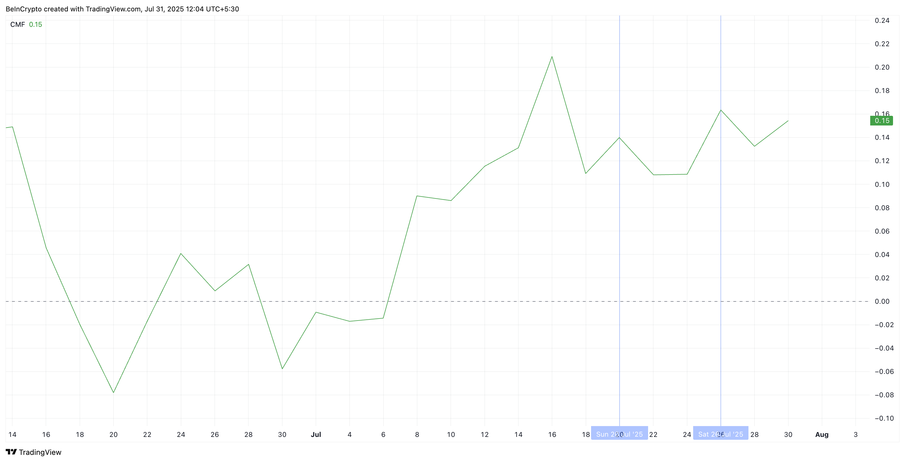Smart money entering as XRP prices dip
