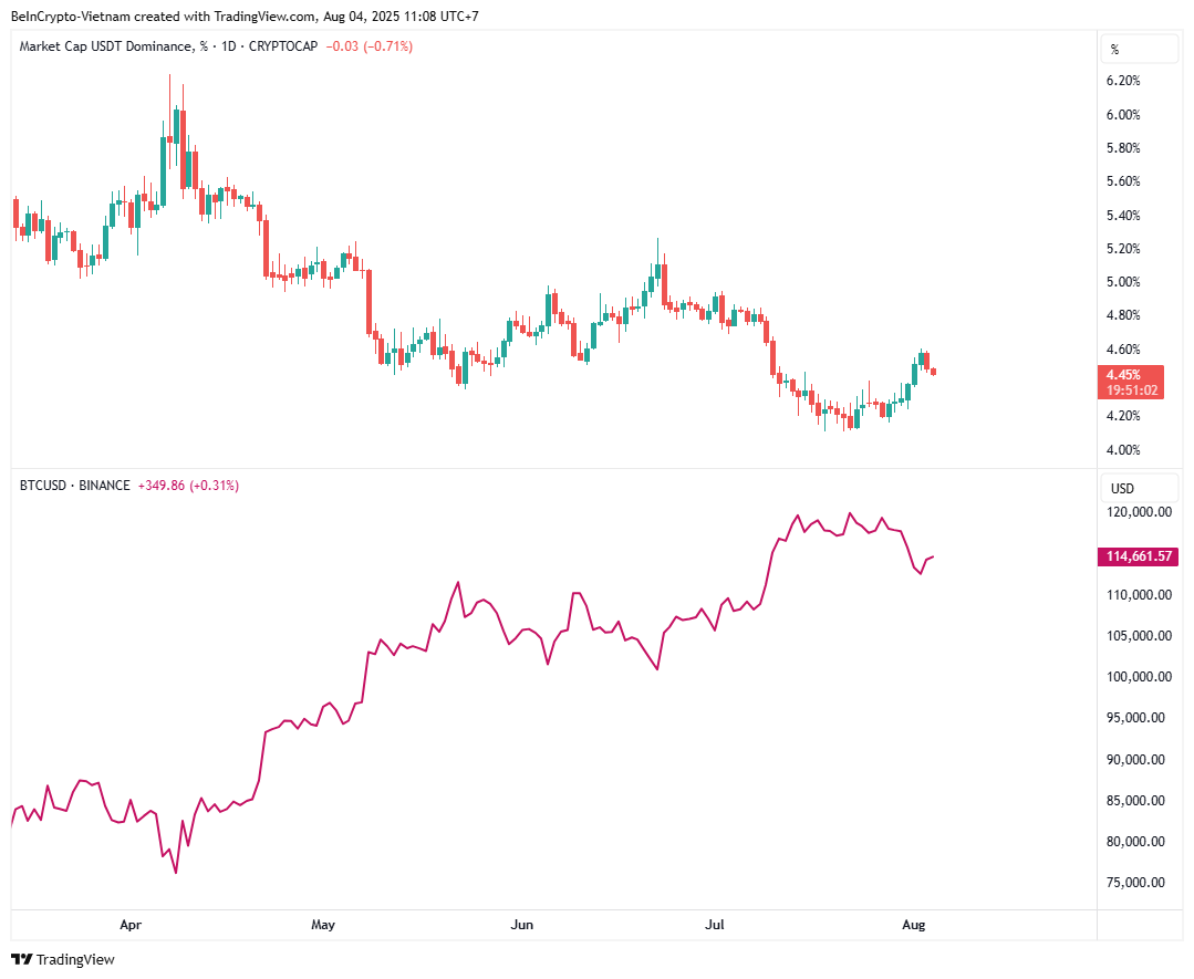 Bitcoin and USDT.D Price Action. Source: TradingView