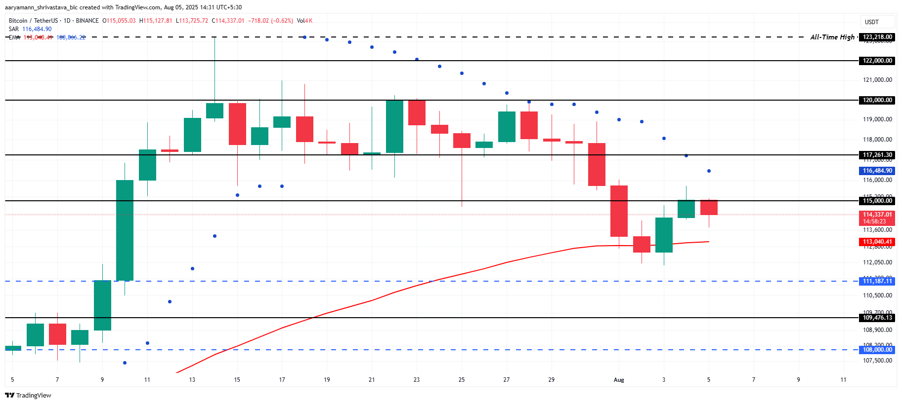 Bitcoin Price Analysis.