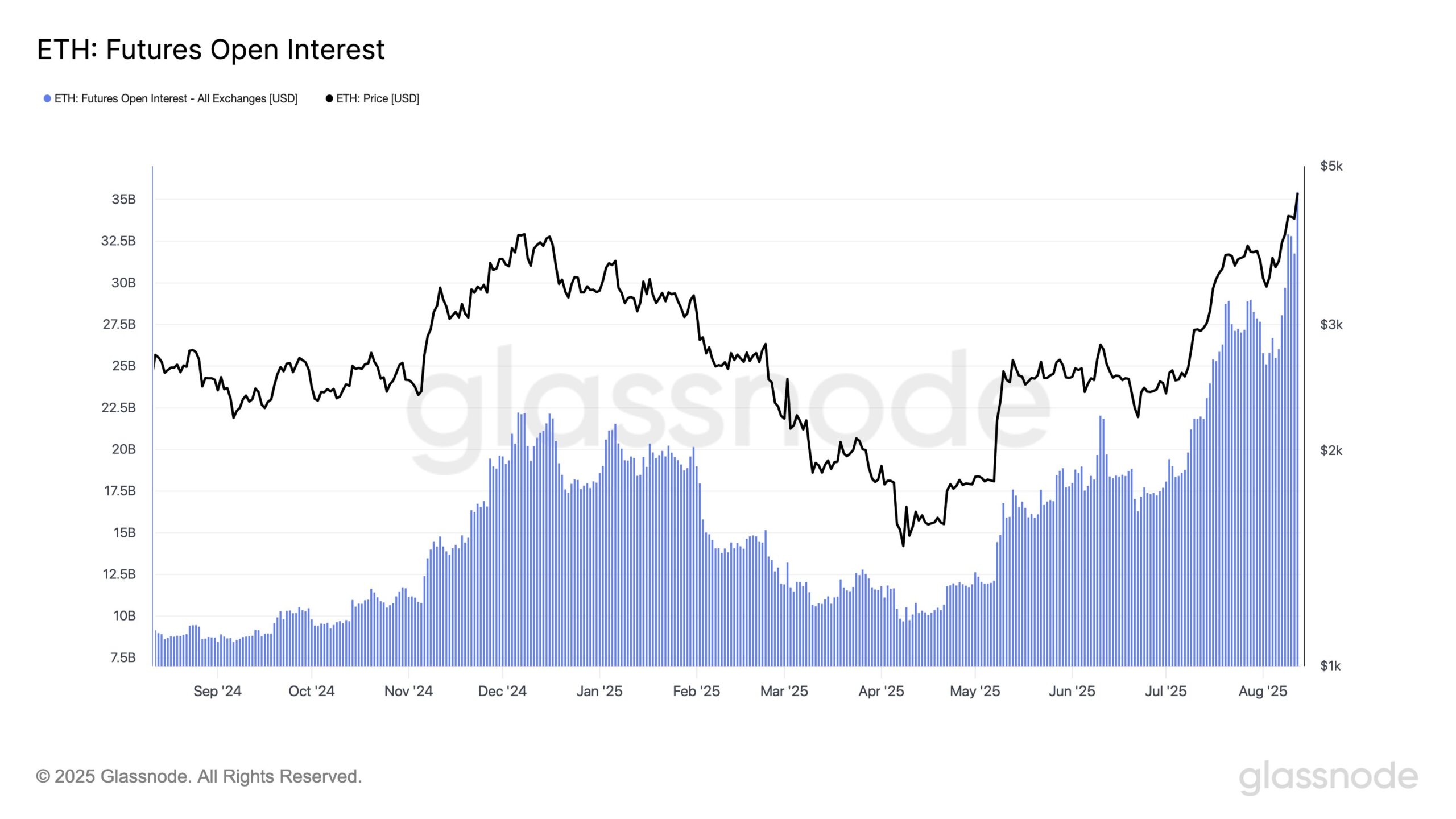 Ethereum Open Interest.