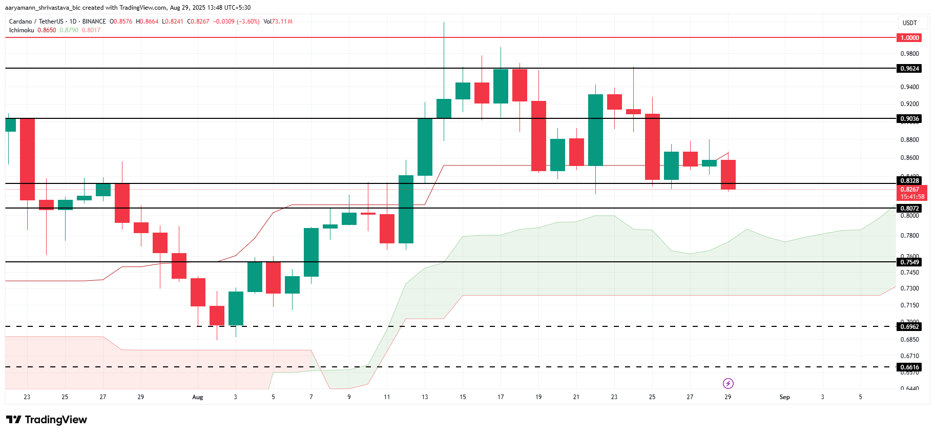 ADA Price Analysis. 