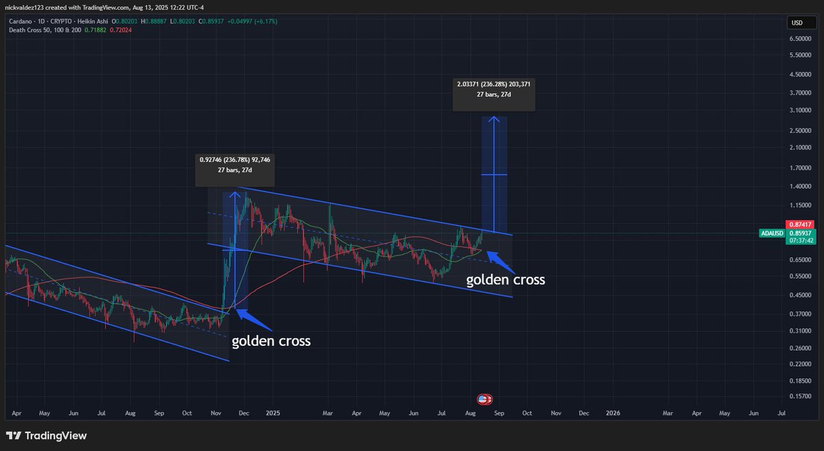 Golden Cross-signal på ADA-diagrammet. Källa: deezy_BTC