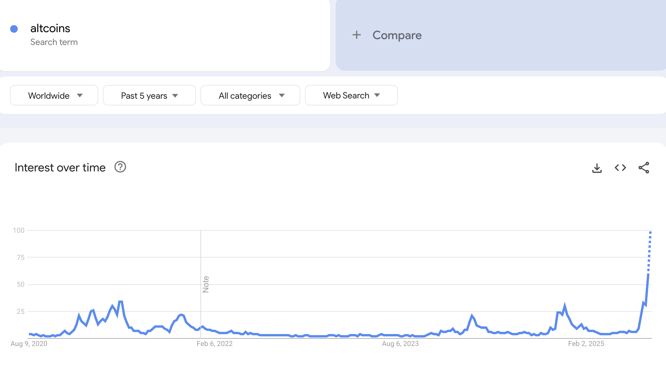 Sökintresse för altcoin. Källa: Google Trends