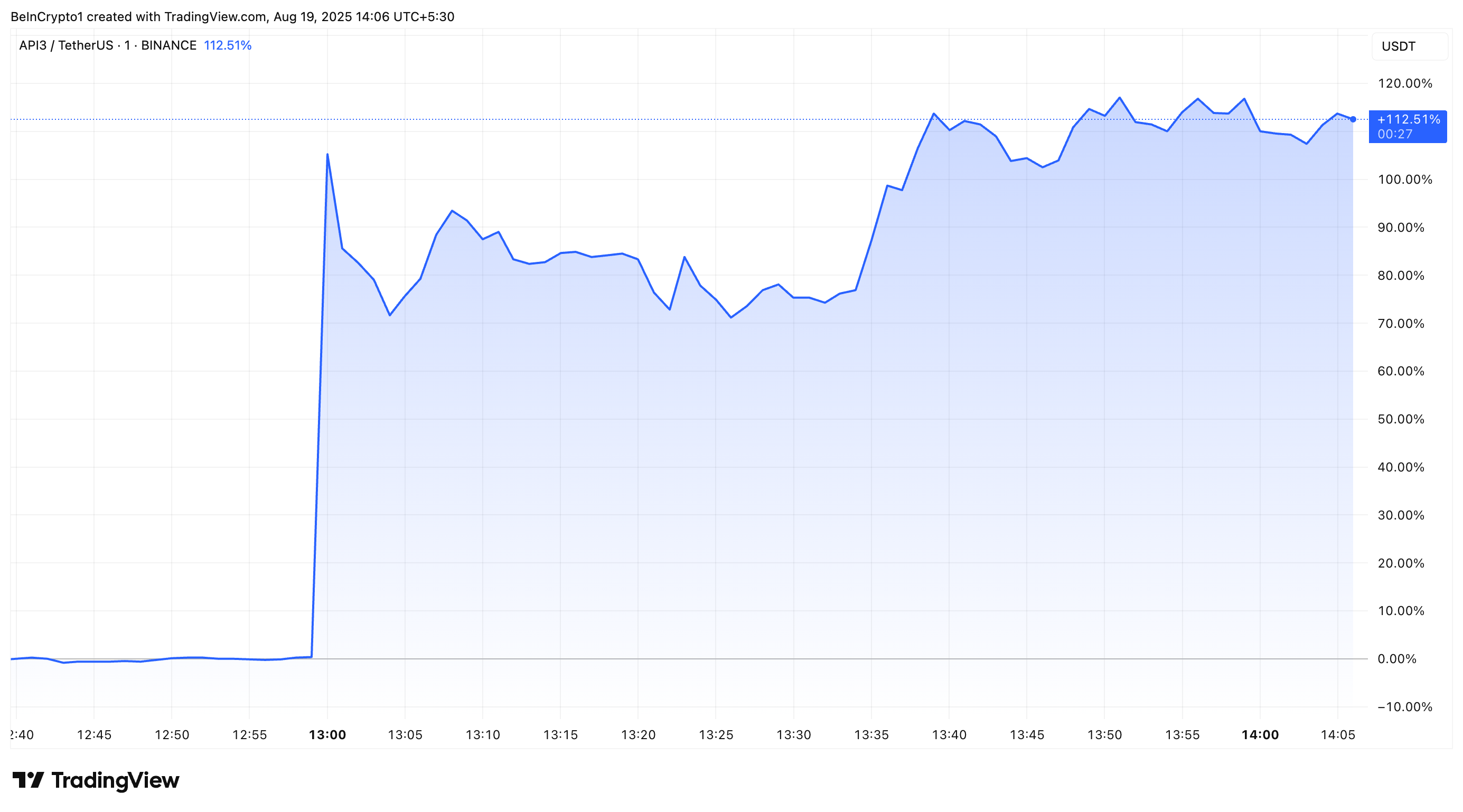 API3 prisutveckling efter Upbit-notering