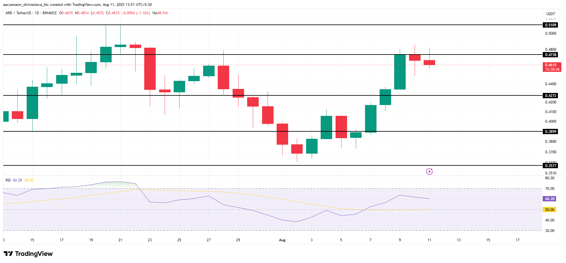 ARB Price Analysis.
