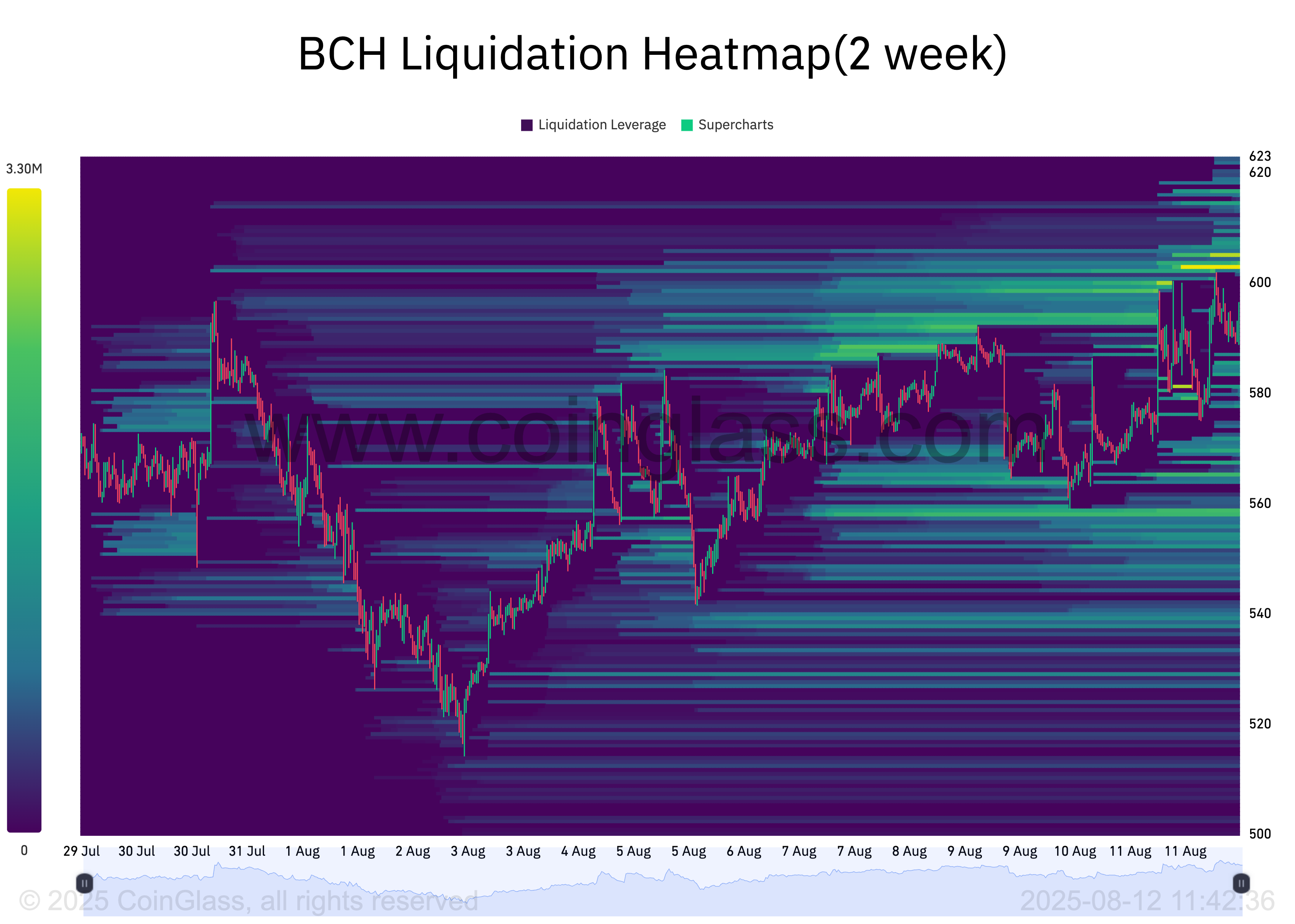 BCH Likvidationsvärmekarta