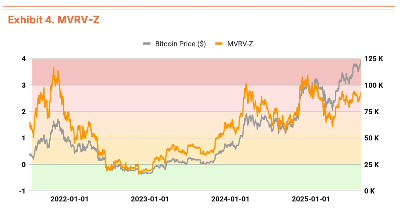 Bitcoin MVRV-Z. Källa: Tiger Research