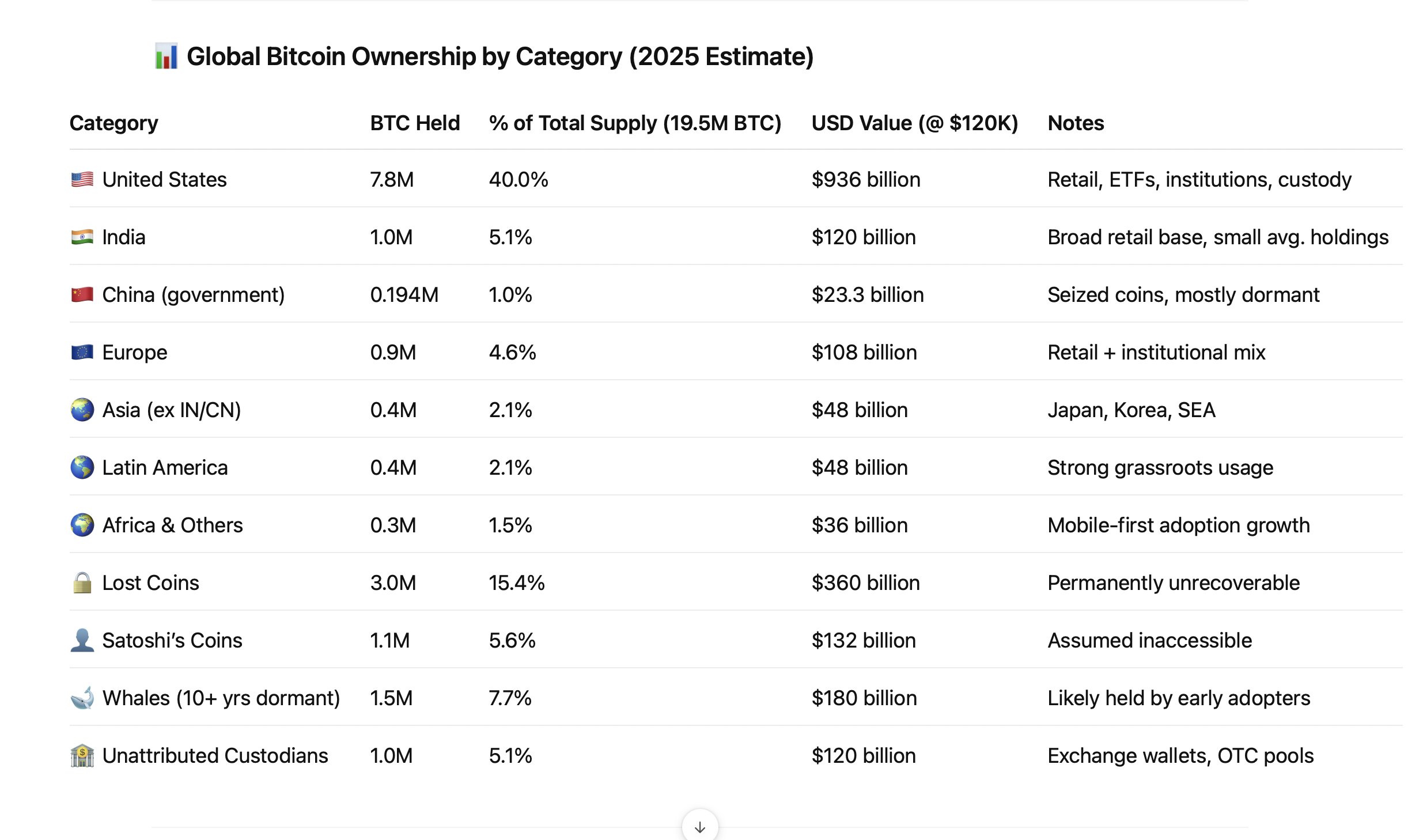 USA förväntas äga 40 % av den totala BTC-tillgången i slutet av 2025. Källa: Fred Krueger