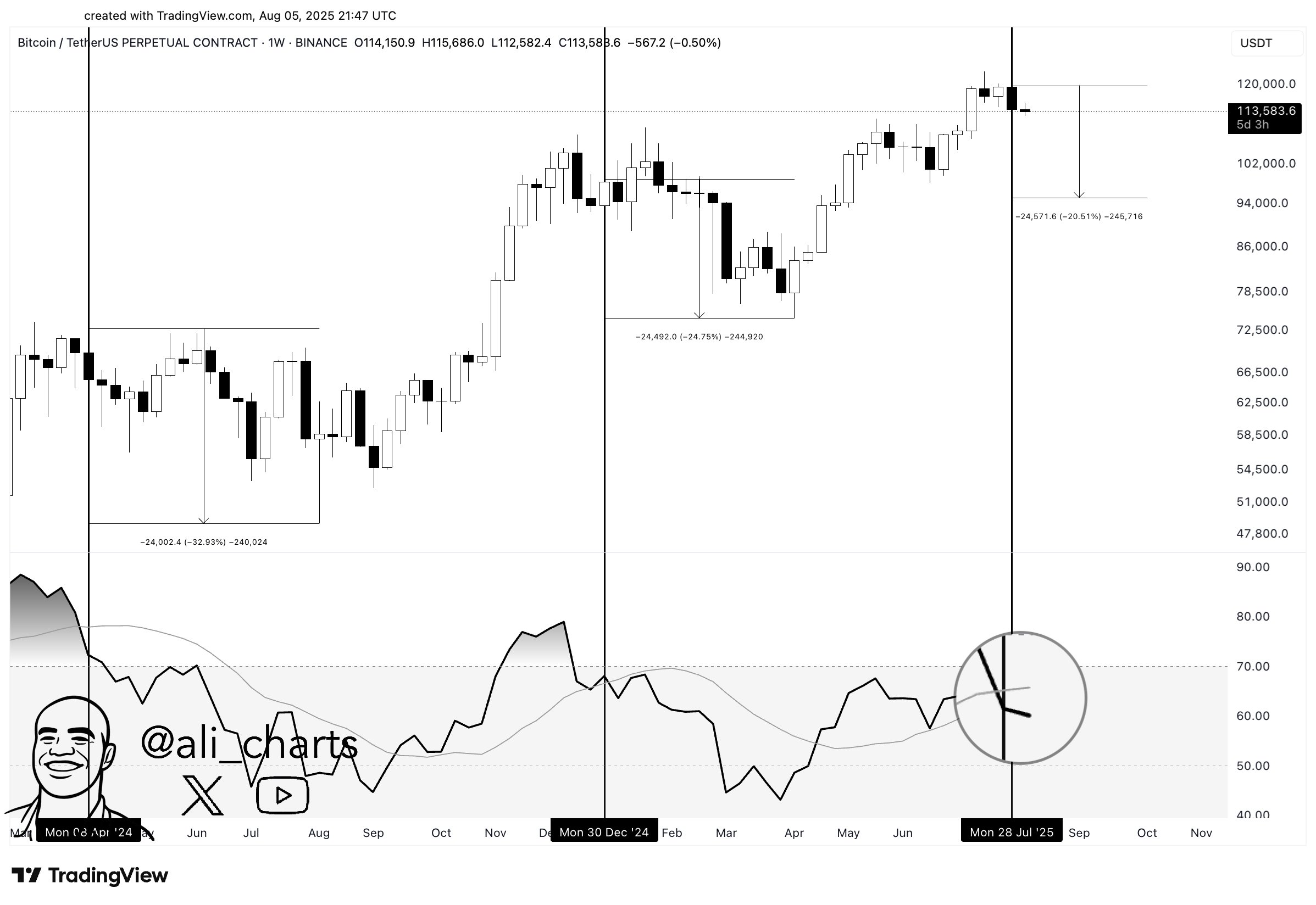 Bitcoin RSI-analys. Källa: Ali