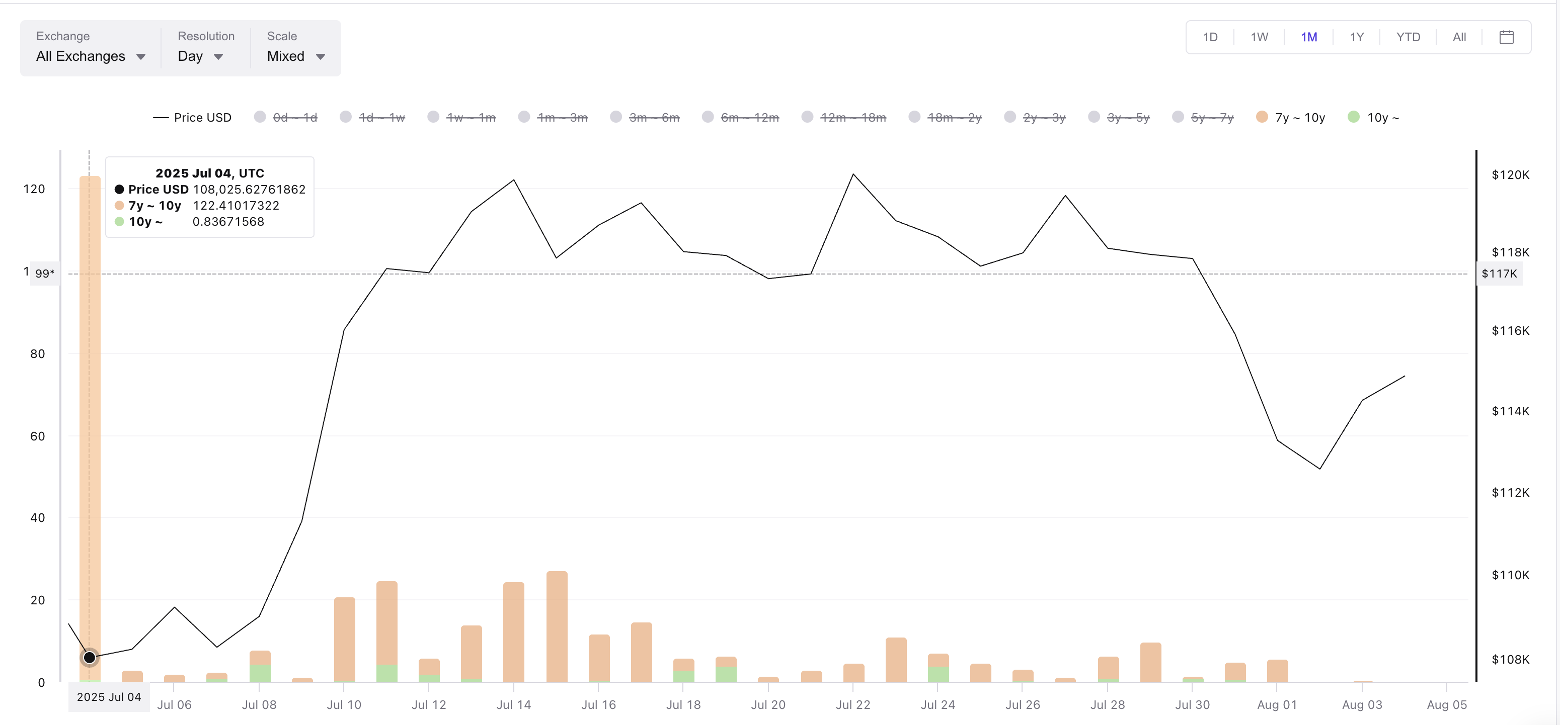 Bitcoinpris och spenderade output-band