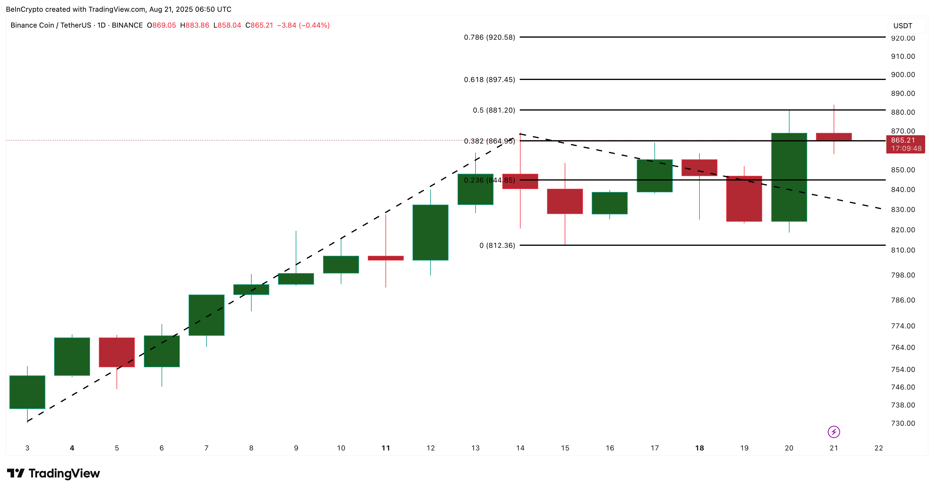 BNB-prisanalys: