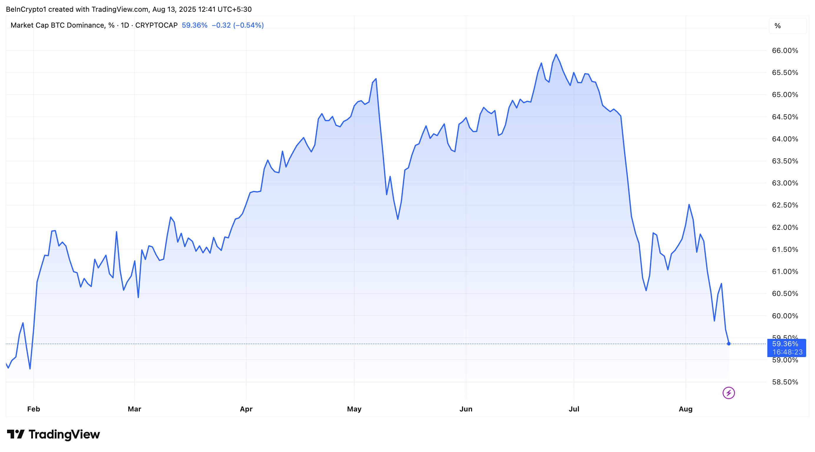 Bitcoin-dominans (BTC.D) Prestanda