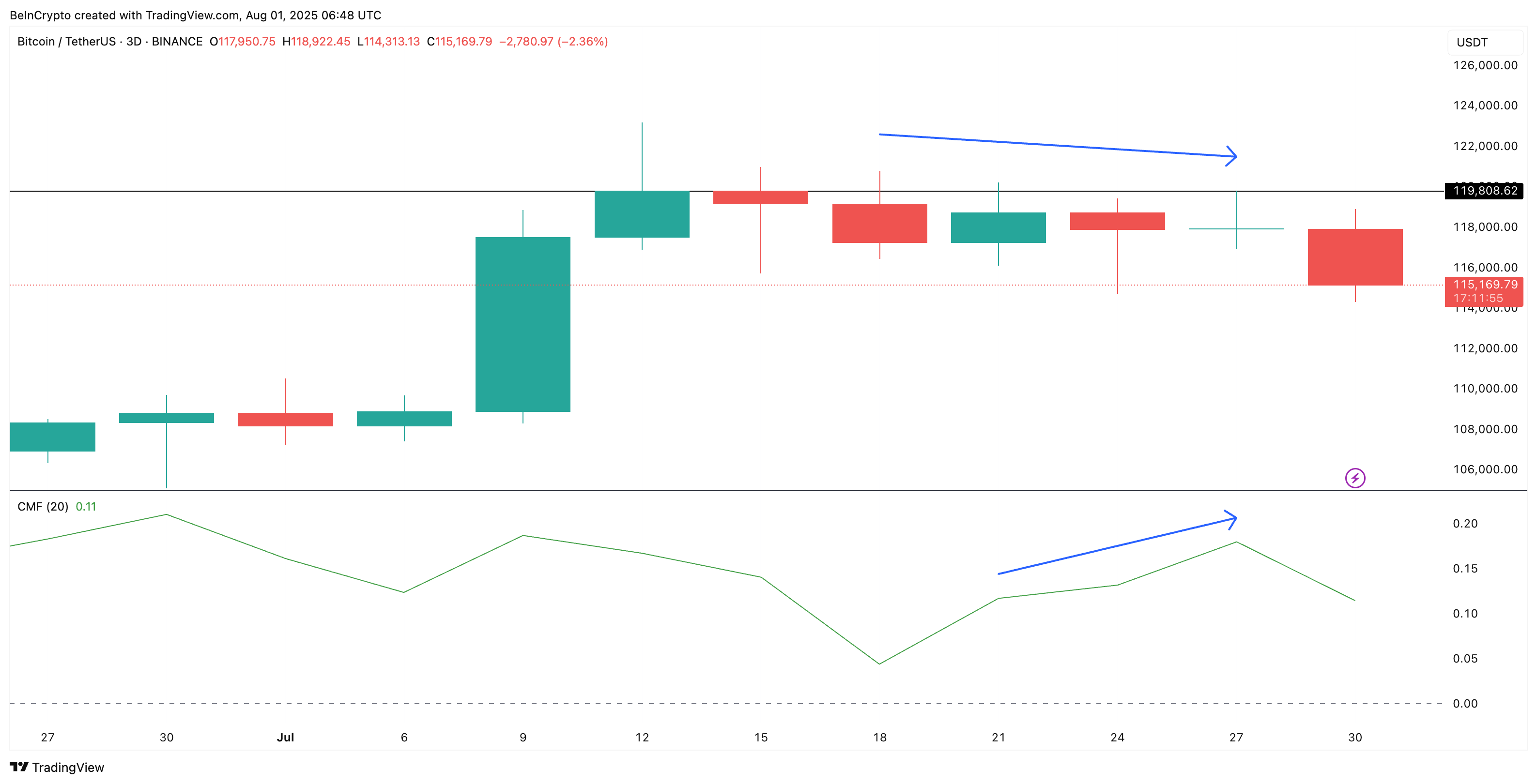 Bitcoinpris och CMF-divergens (3-dagars diagram)