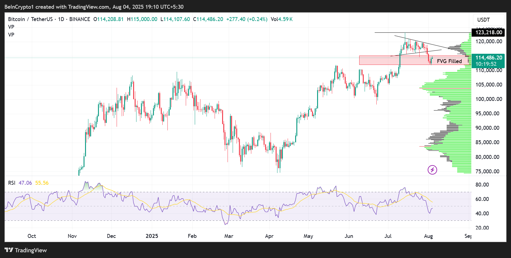 Bitcoin (BTC) Price Performance