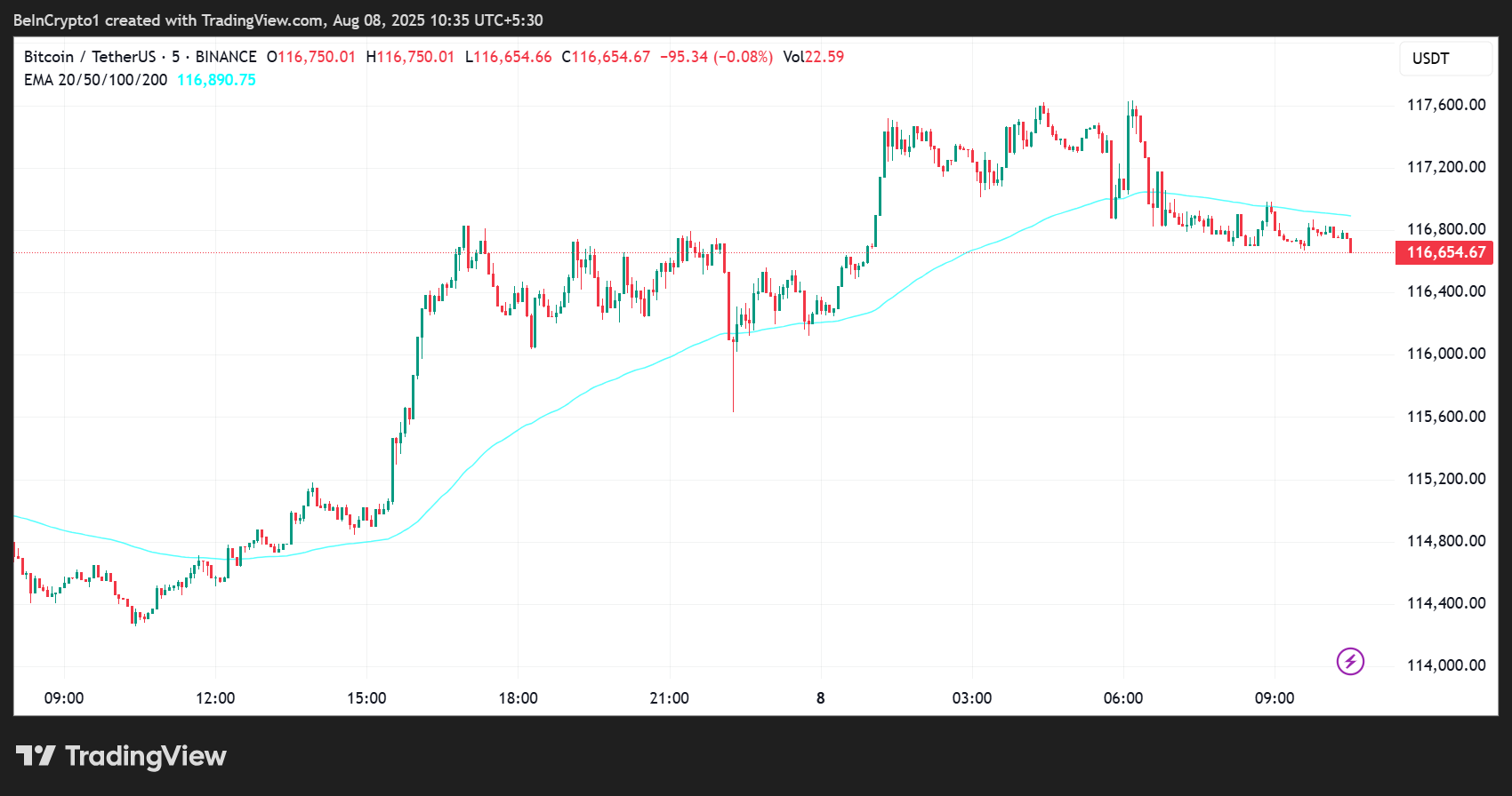 Bitcoin (BTC) prisutveckling