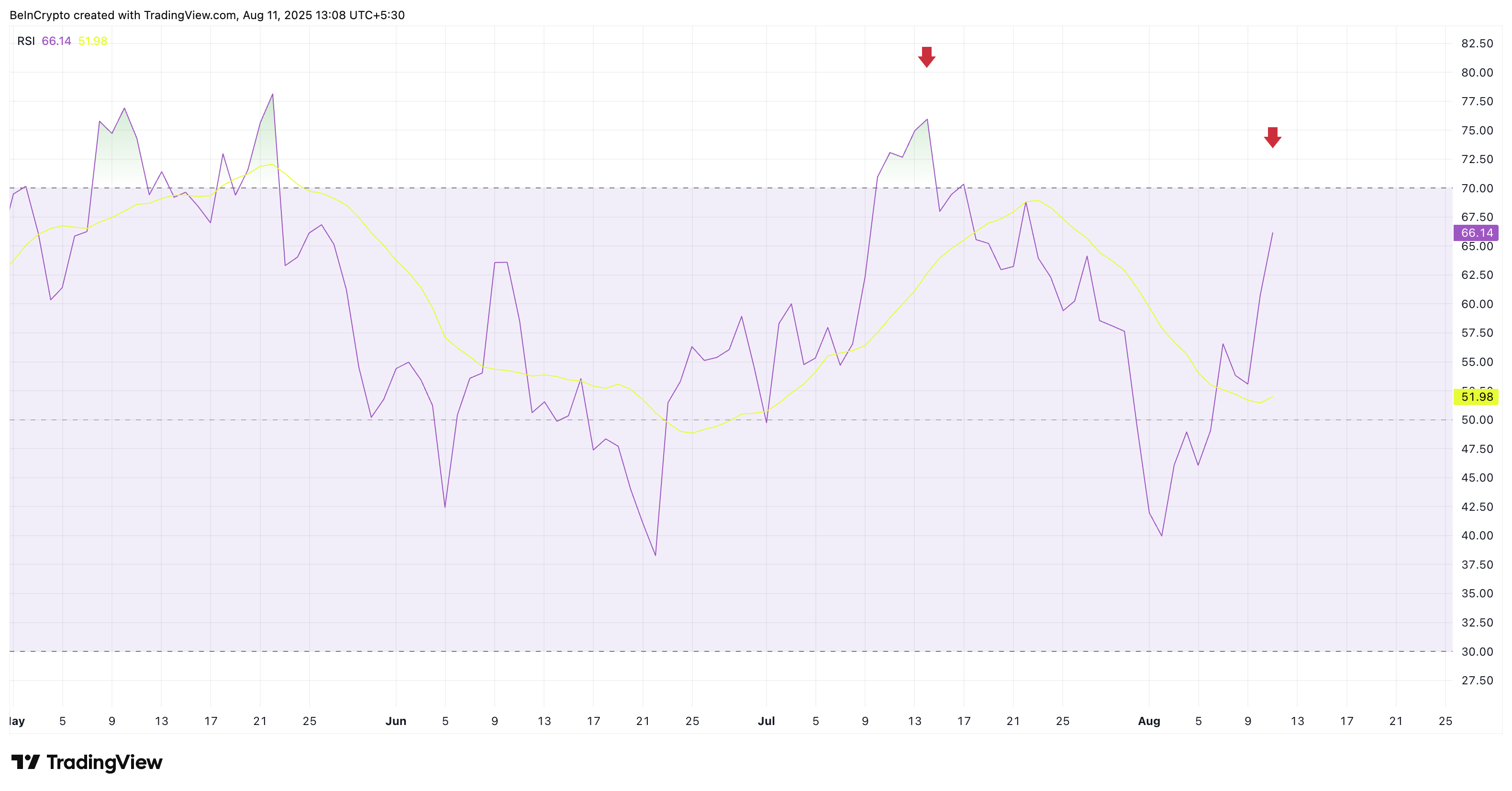 Bitcoin RSI är inte överhettad än