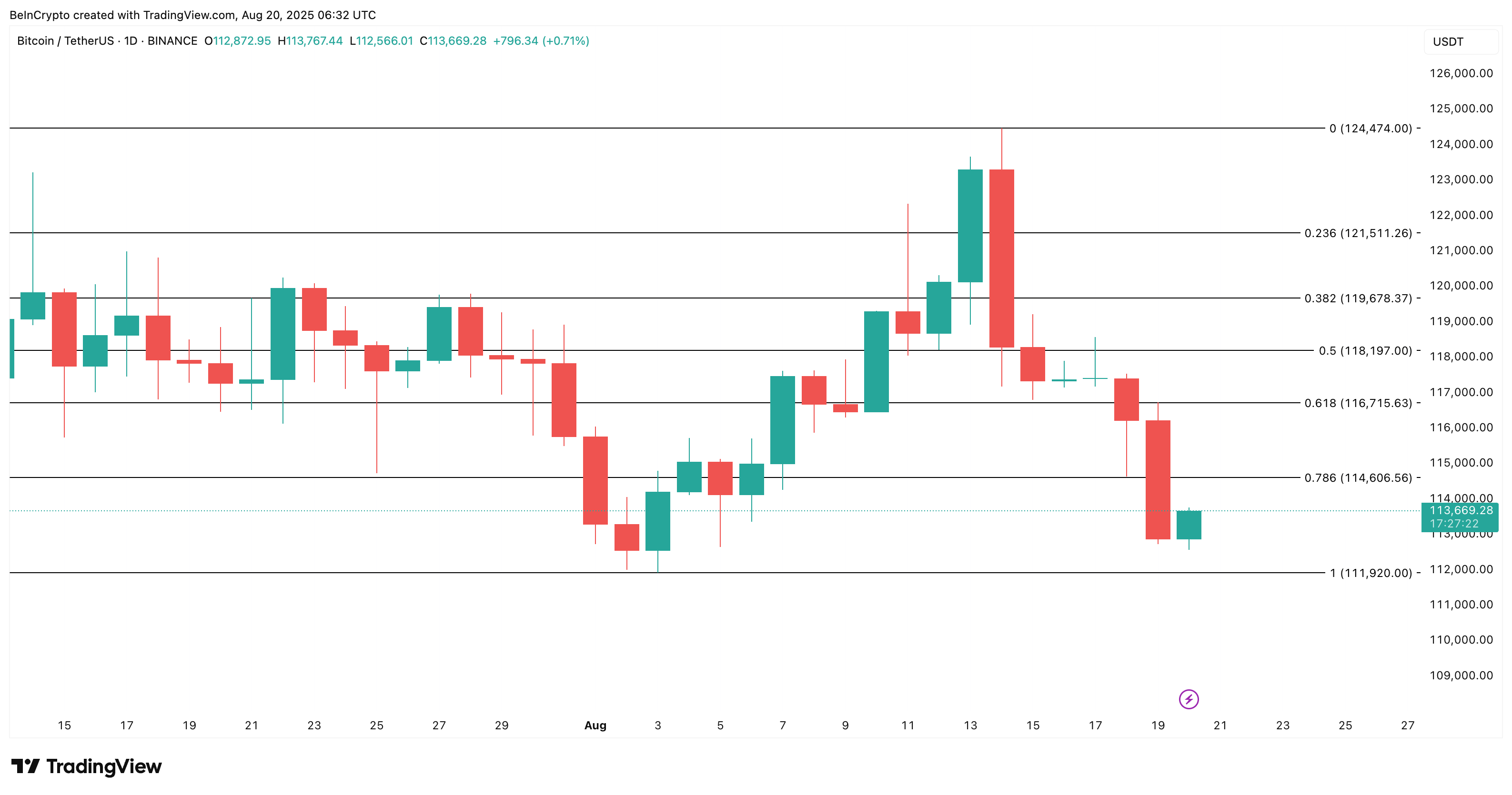 Bitcoinprisanalys