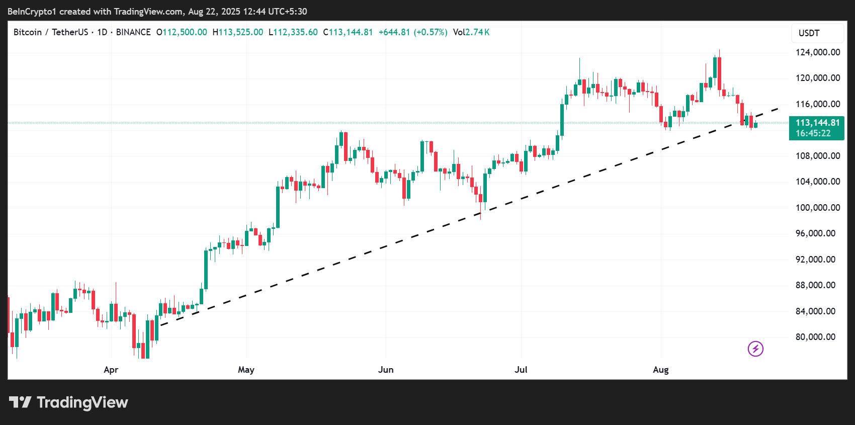 Bitcoin (BTC) prisutveckling