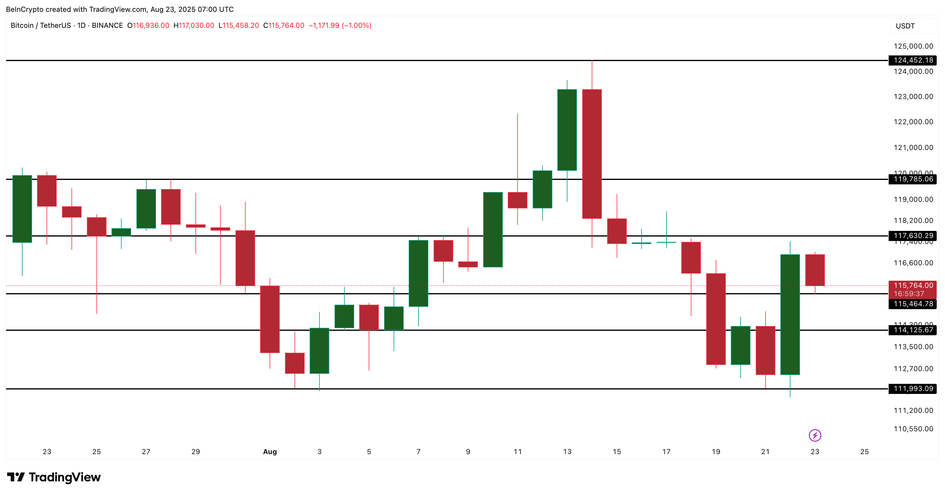 Bitcoin Price Analysis