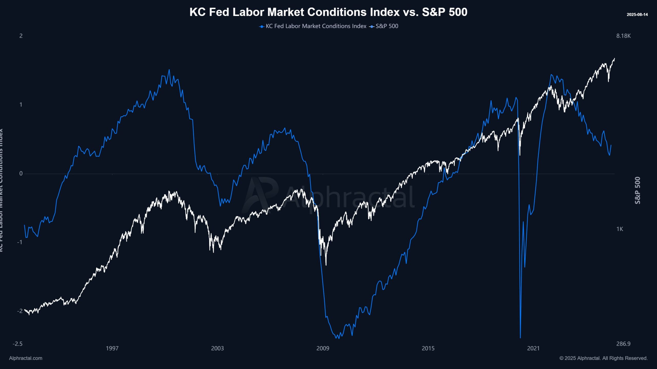 KC Fed arbetsmarknadsförhållanden vs. S&P 500. källa: Joao Wedson