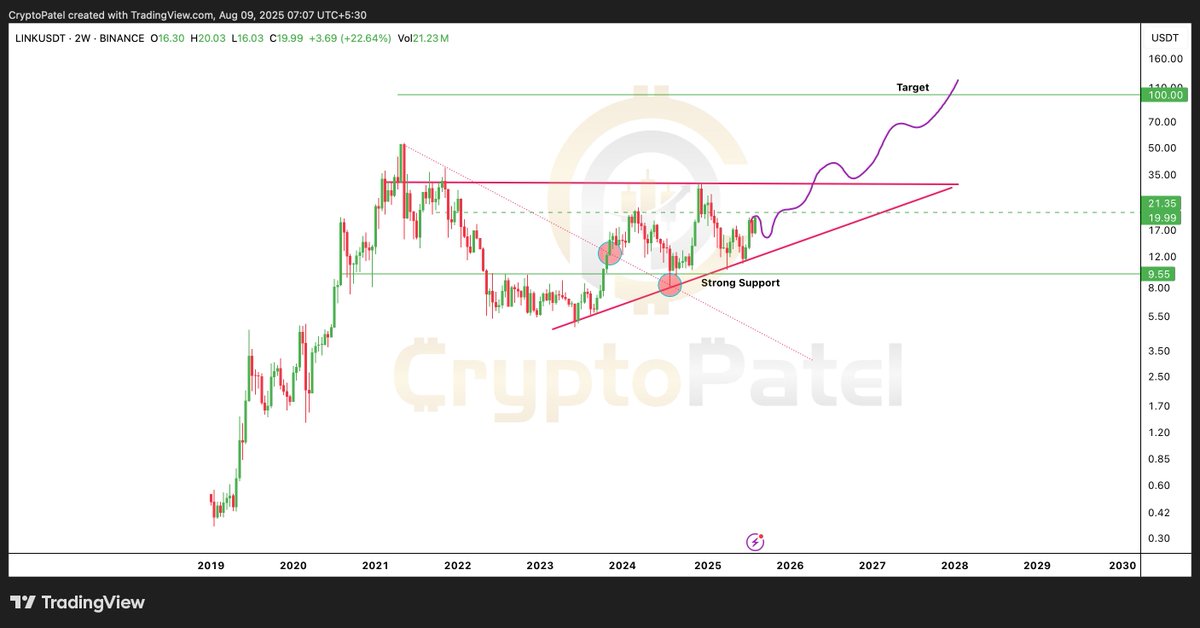 LINK måste hålla zonen 16–17 USD för en högre uppgång. Källa: Crypto Patel
