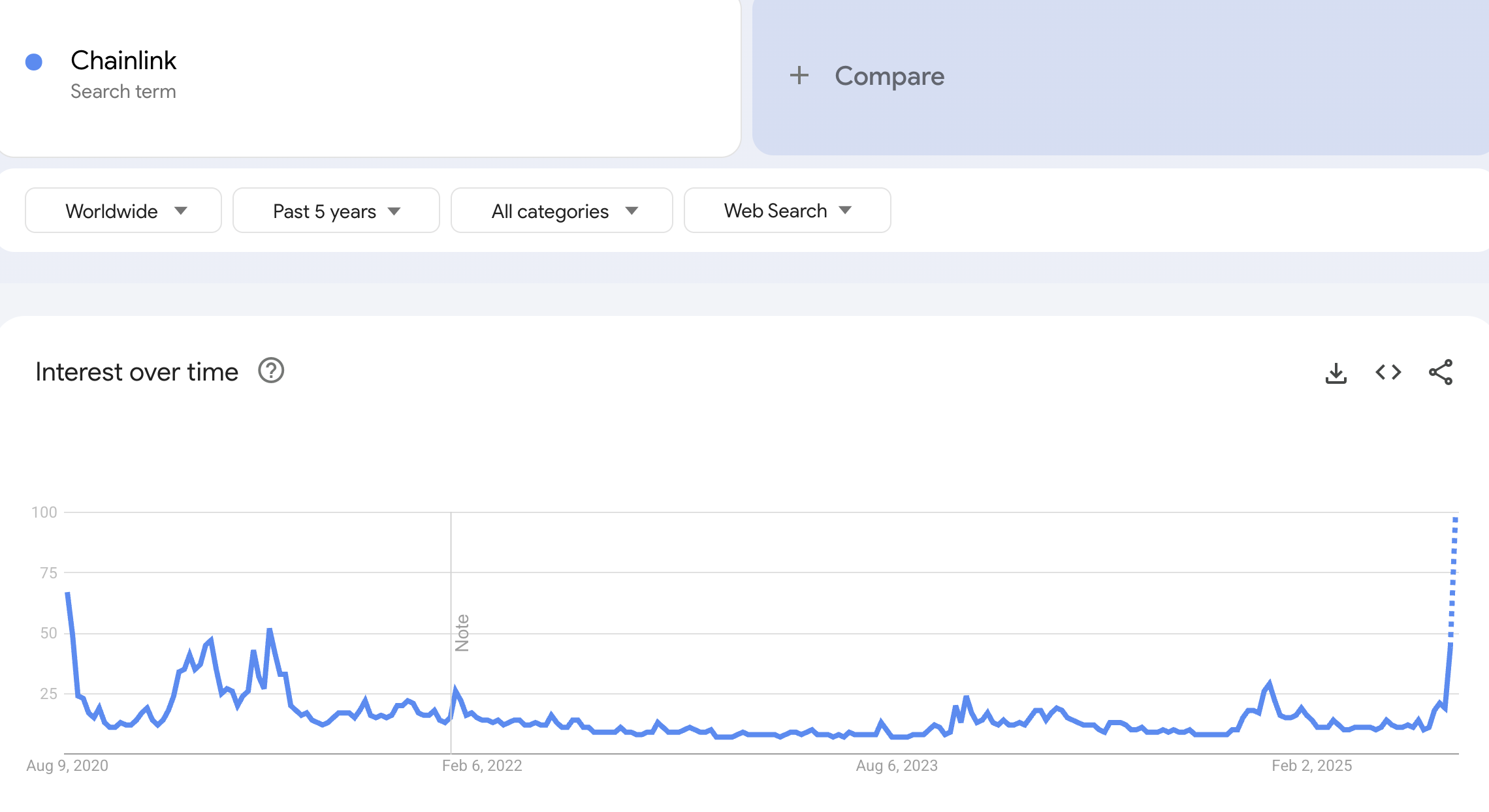 “Chainlink” söktrend på Google Trends. Källa: Google Trends