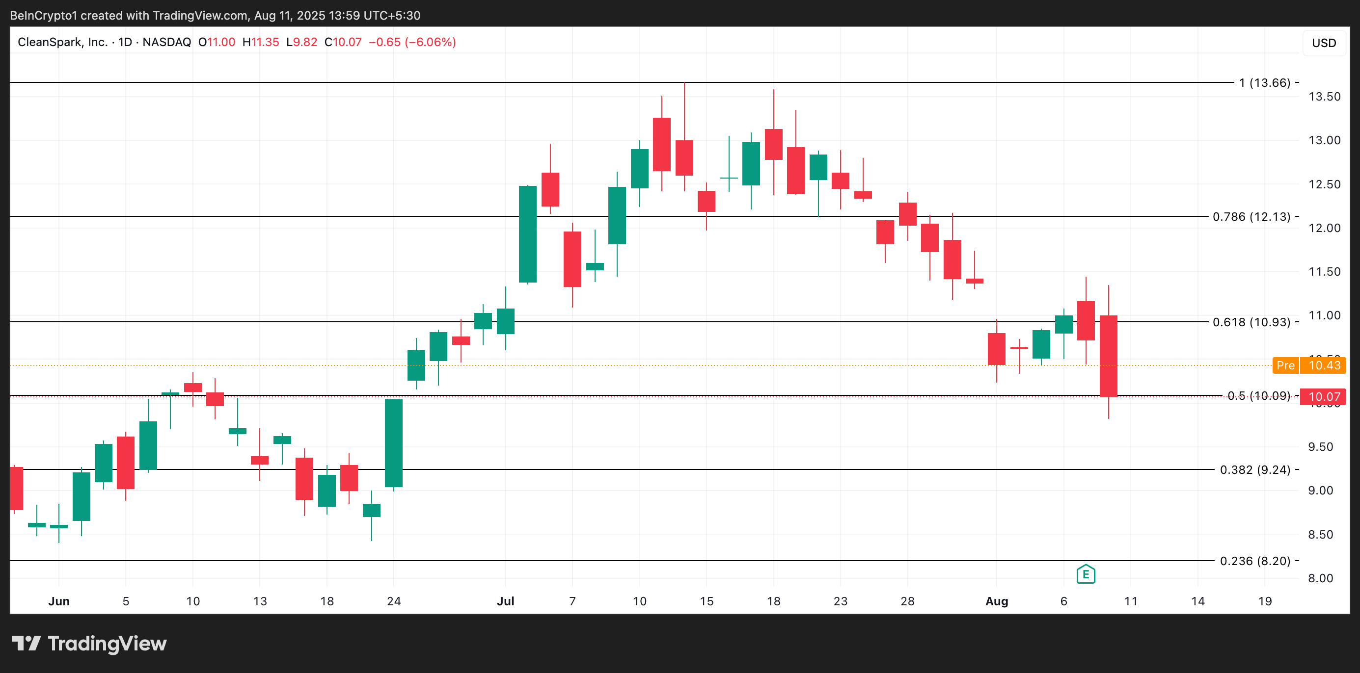 CLSK Price Analysis.