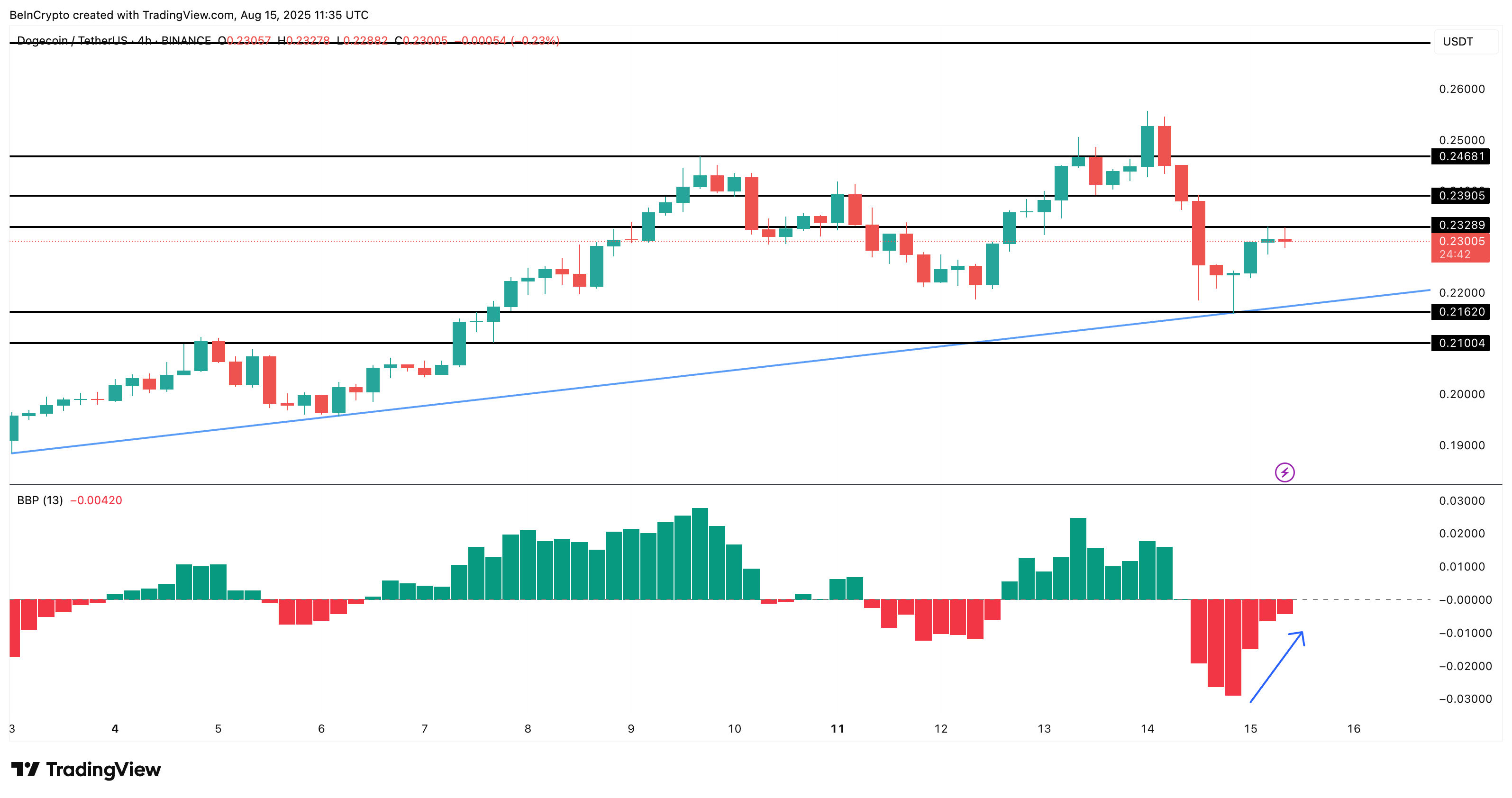 Dogecoin price analysis