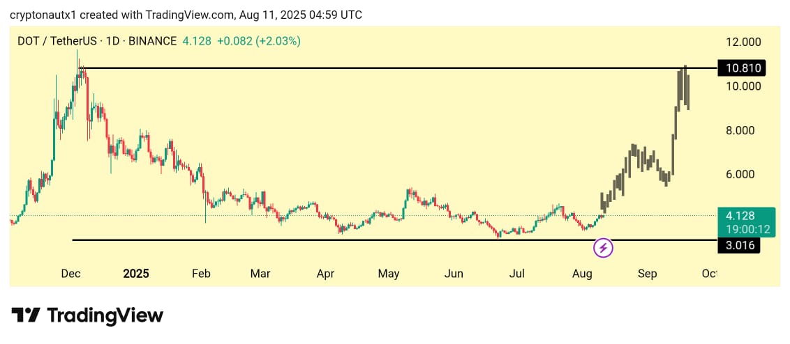 DOT kan nå 10 USD i september 2025. Källa: CryptonautX