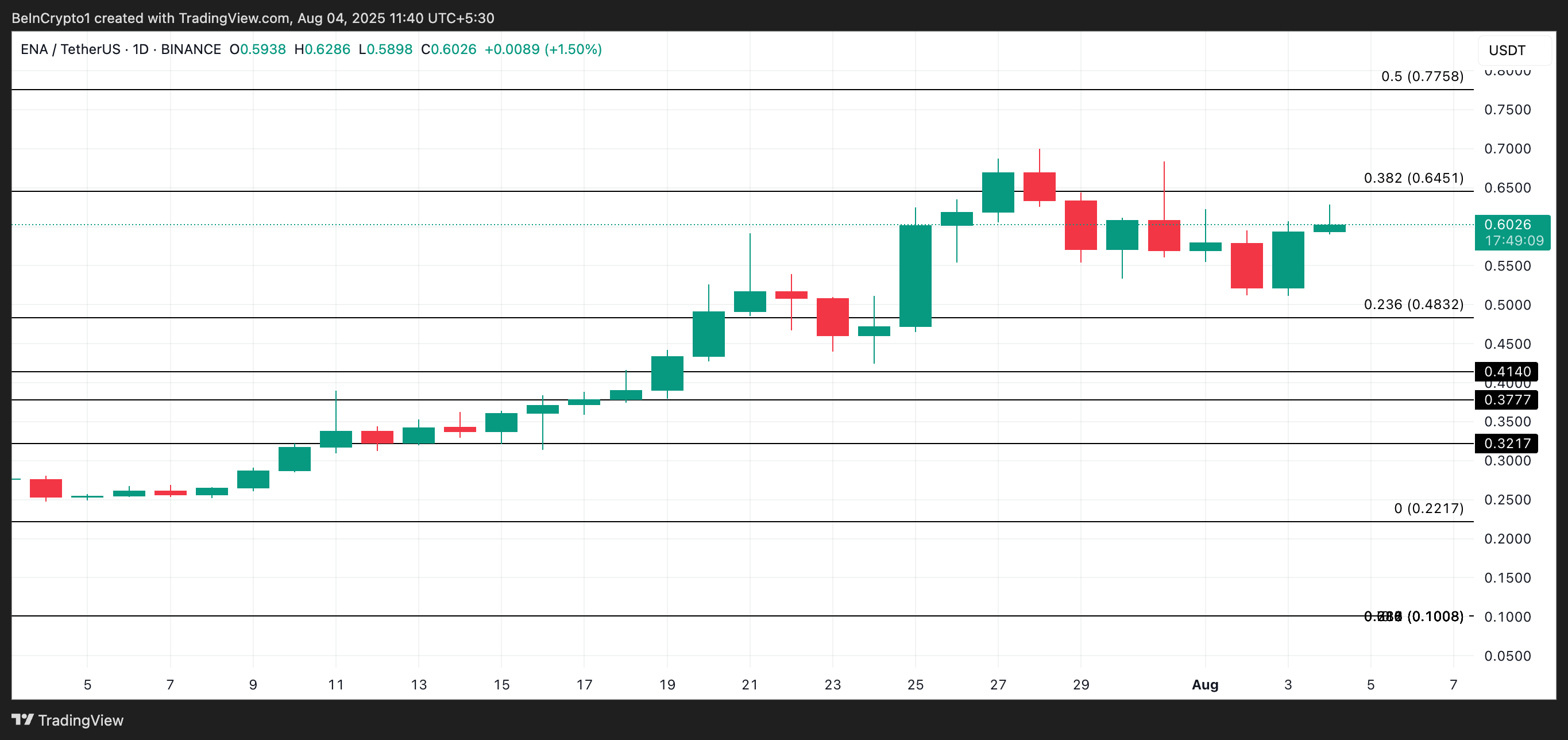 ENA Price Analysis.
