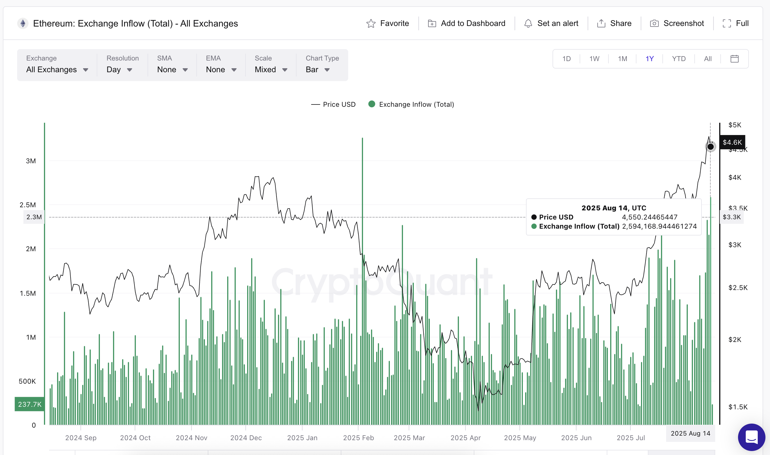 Ethereum pris och stigande inflöden