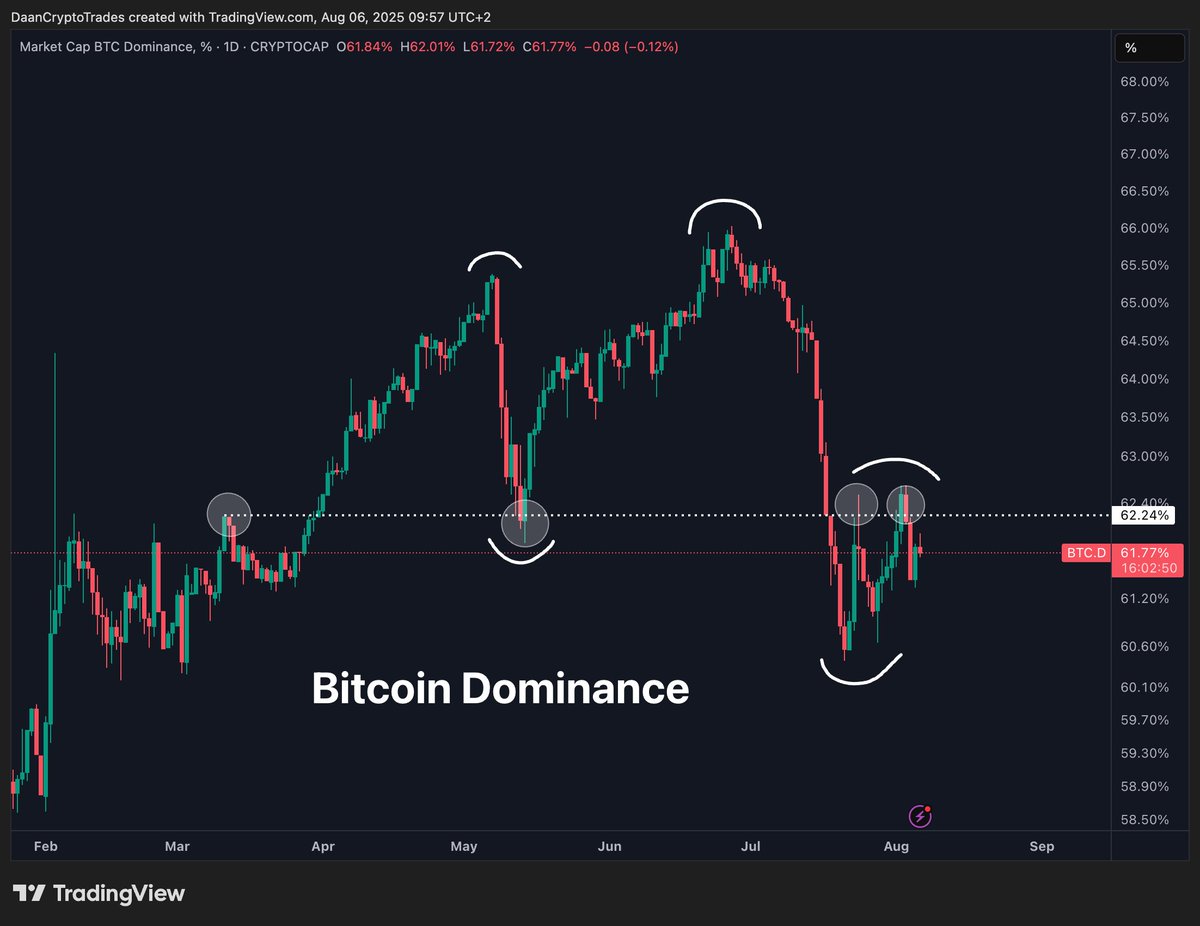 ETH/BTC och BTC.D korrelation. Källa: Daan på X
