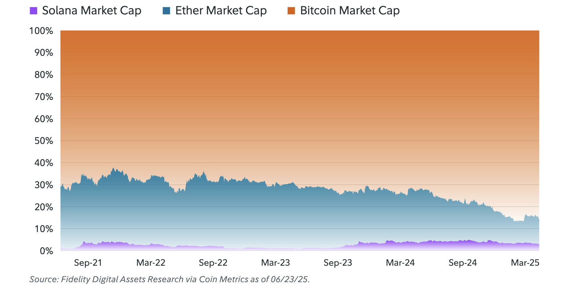 Market cap of Bitcoin, Ethereum & Solana. Source: Fidelity