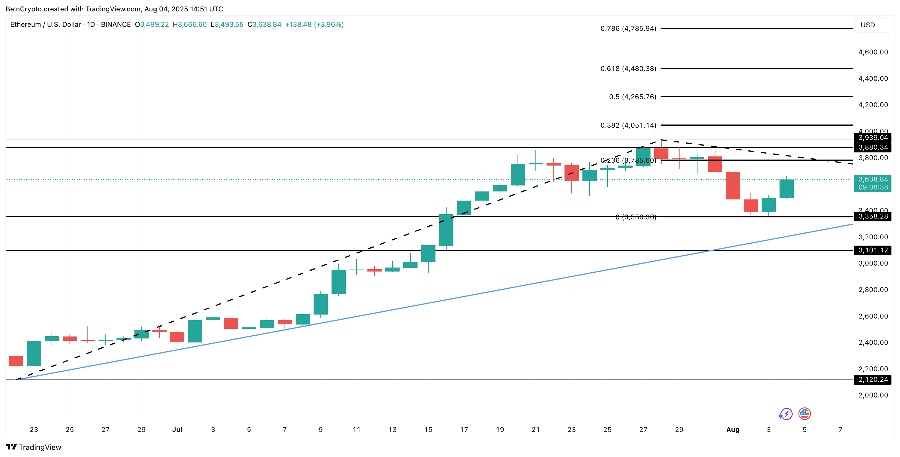 Ethereum prisanalys: