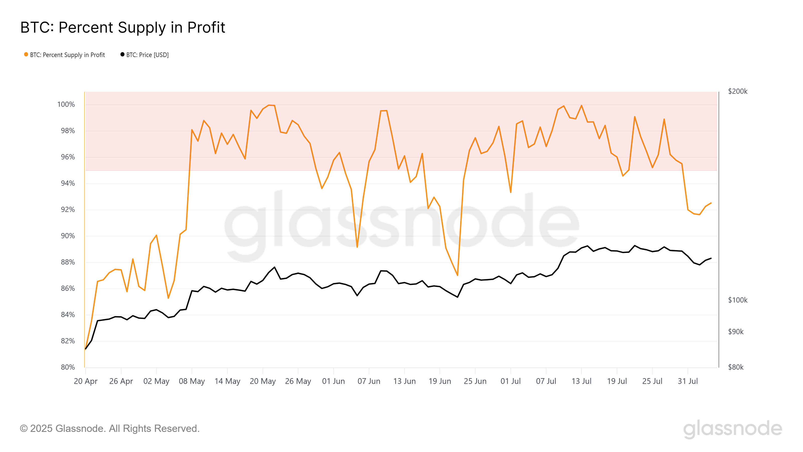 Bitcoin Supply In Profit