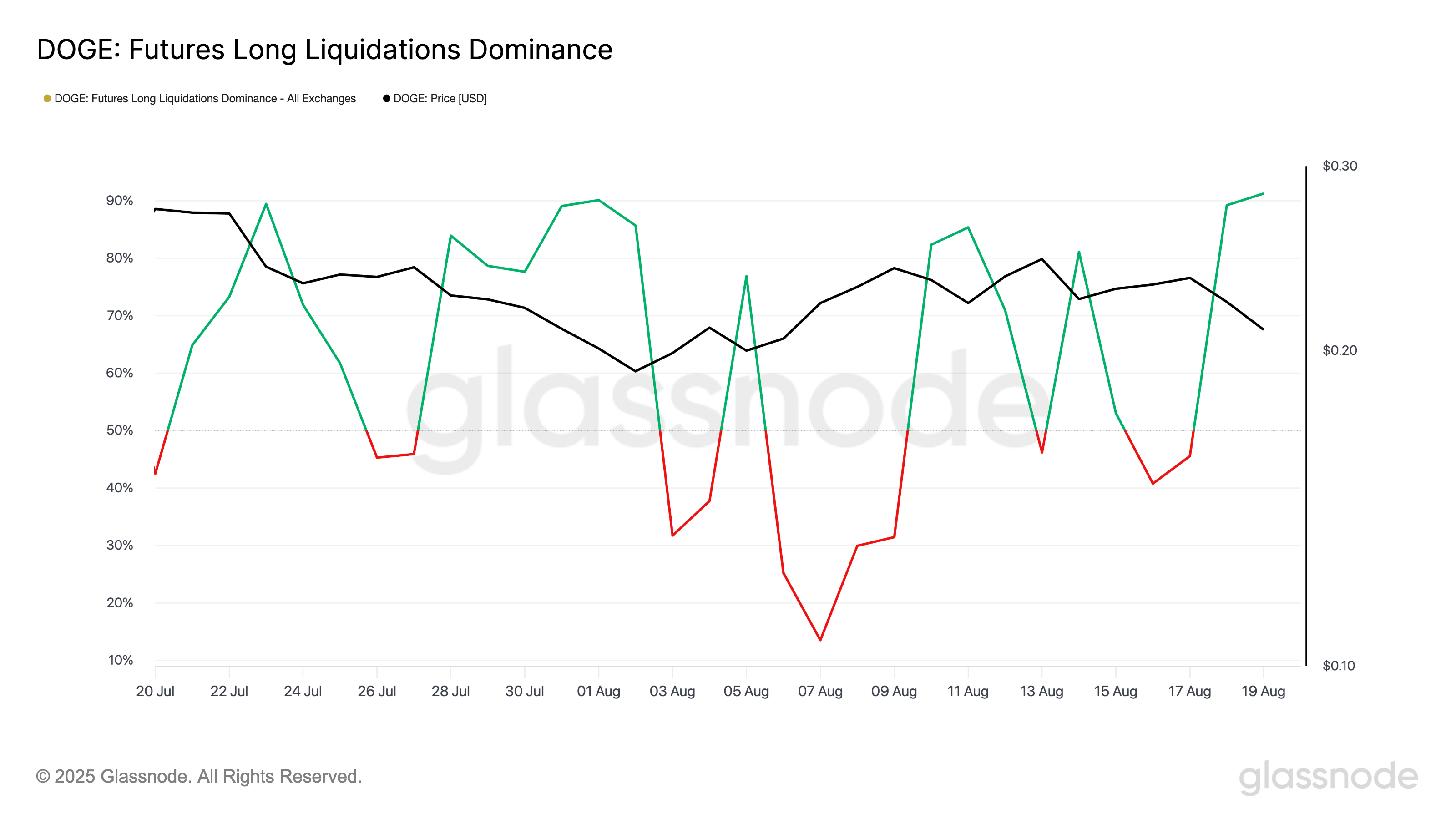 DOGE Futures Long Likvidationsdominans.