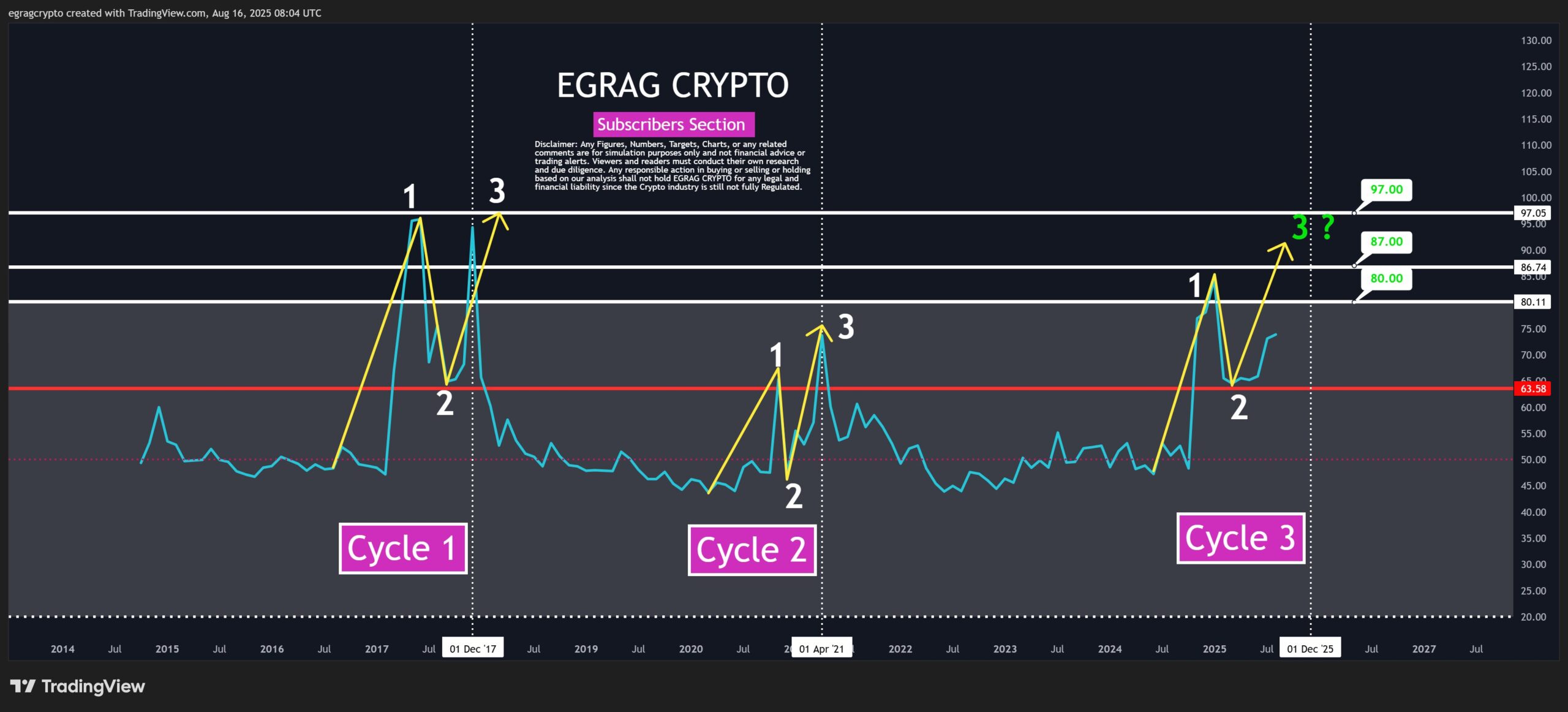 XRP trestegscykel RSI