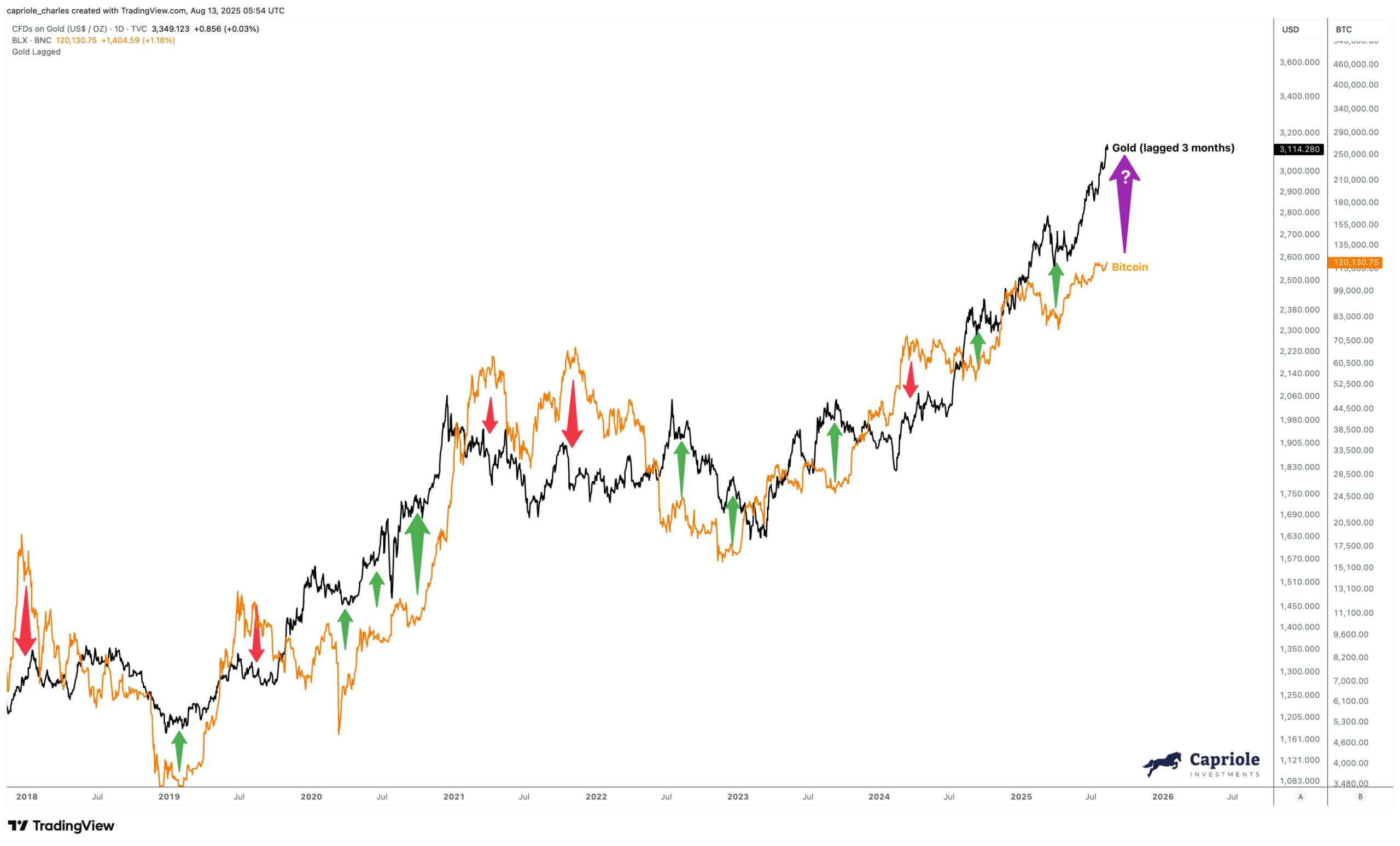 Bitcoin och guld korrelation