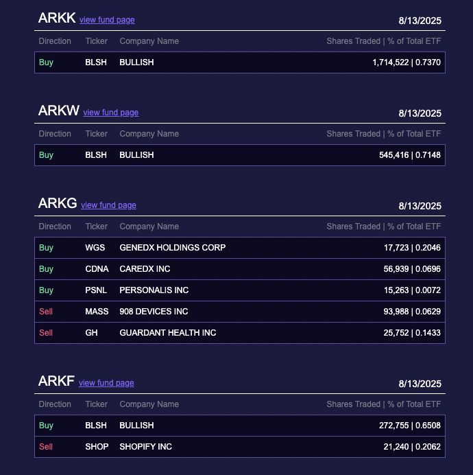 Ark Invests senaste köp