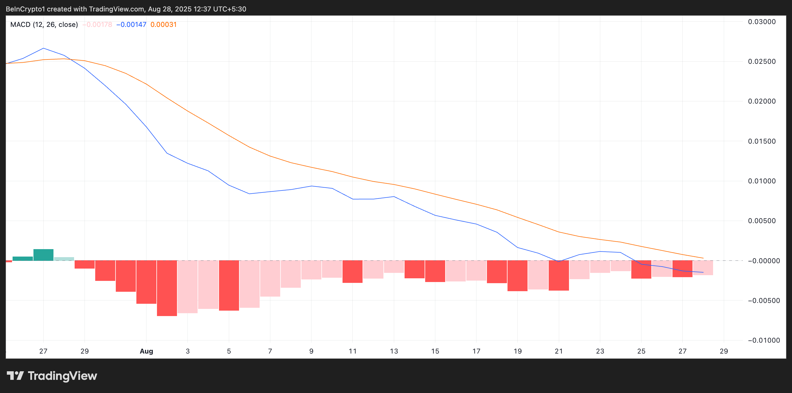 HBAR MACD