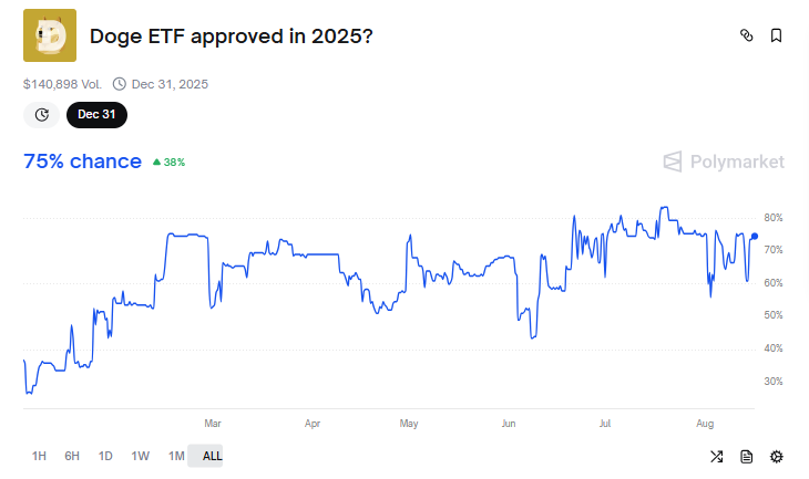 DOGE ETF-godkännande odds i år.