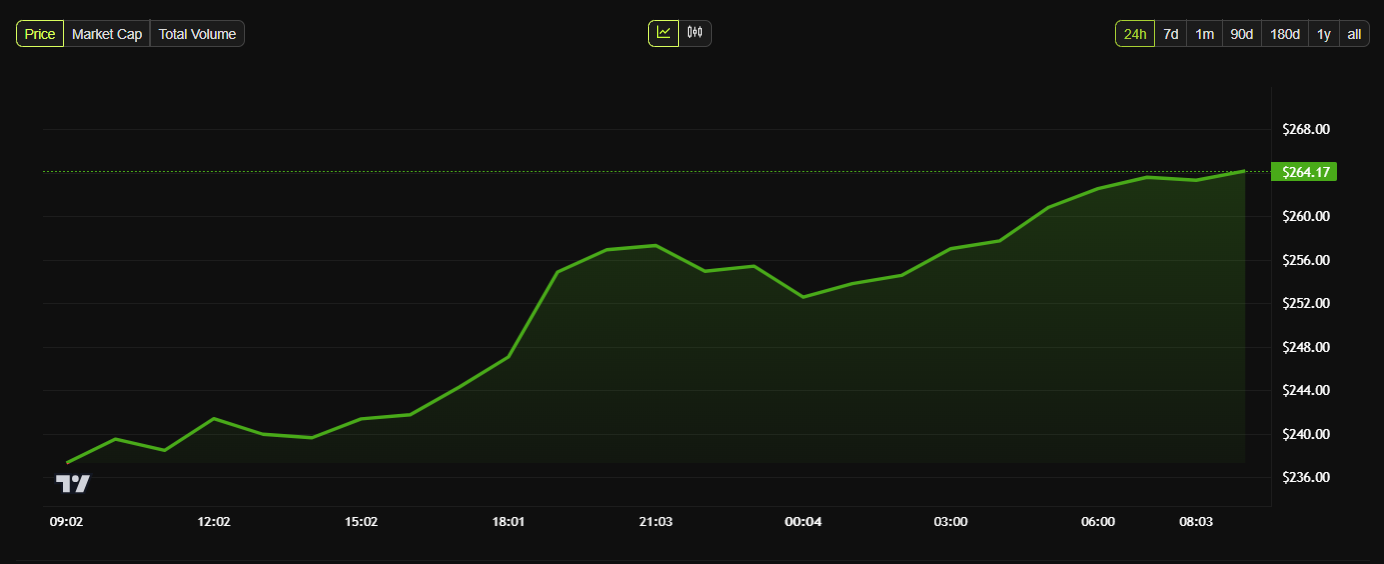 Moneros XMR-prisprestanda.