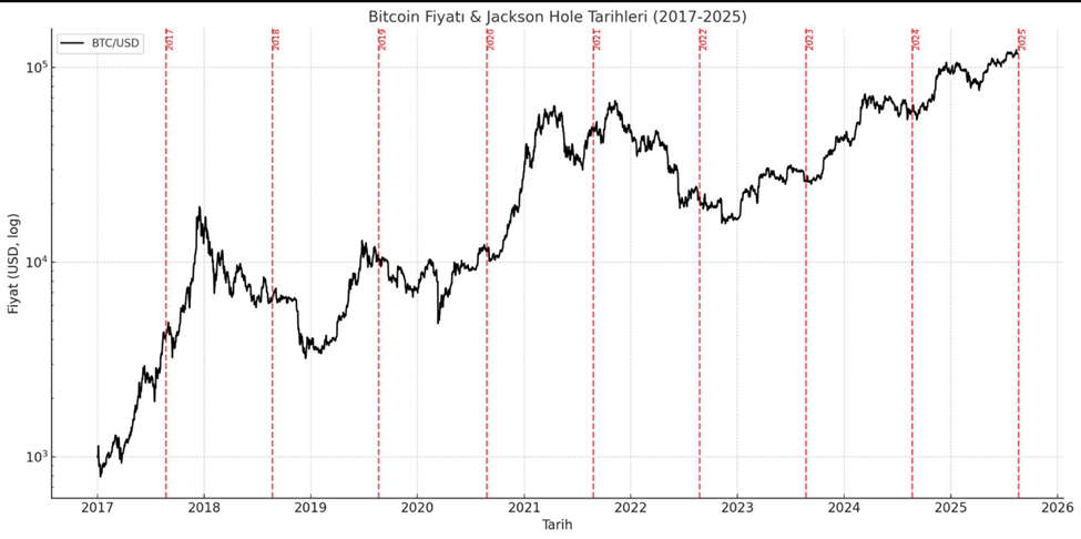 Bitcoin prisutveckling mot tidigare Jackson Hole-symposier