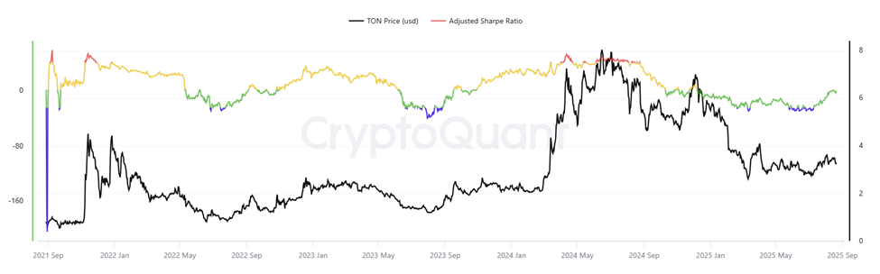 Ton’s Sharpe Ratio