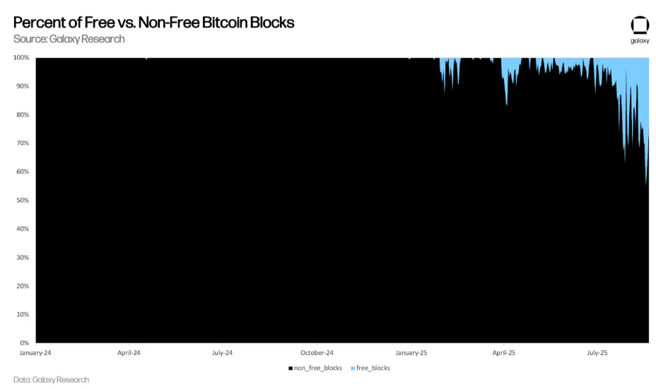 Andelen fria Bitcoin-block ökar.