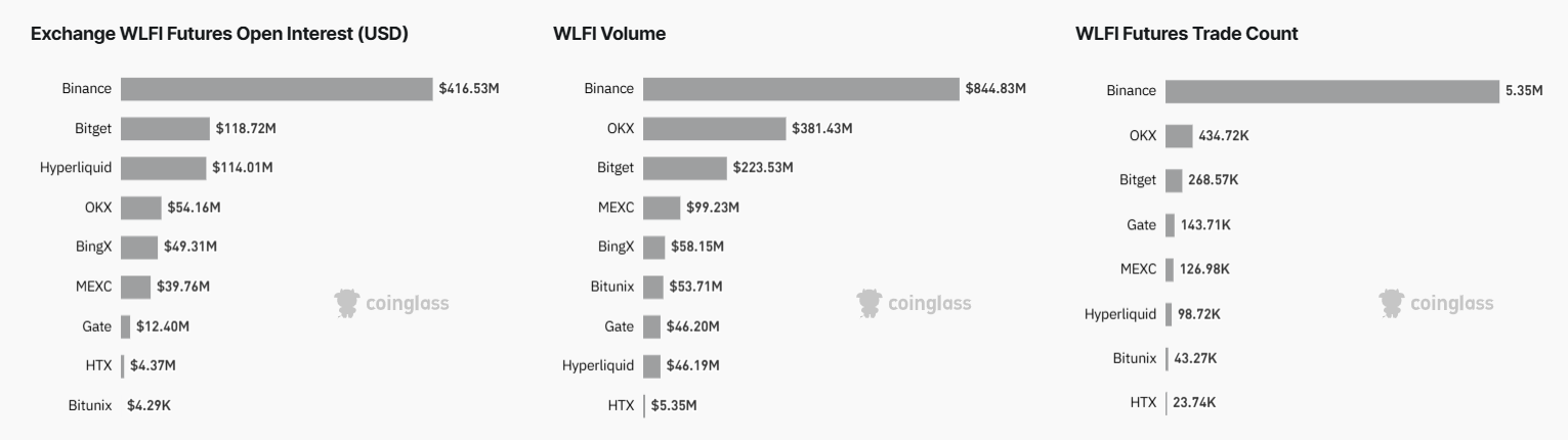 World Liberty Financials WLFI Token Open Interest.