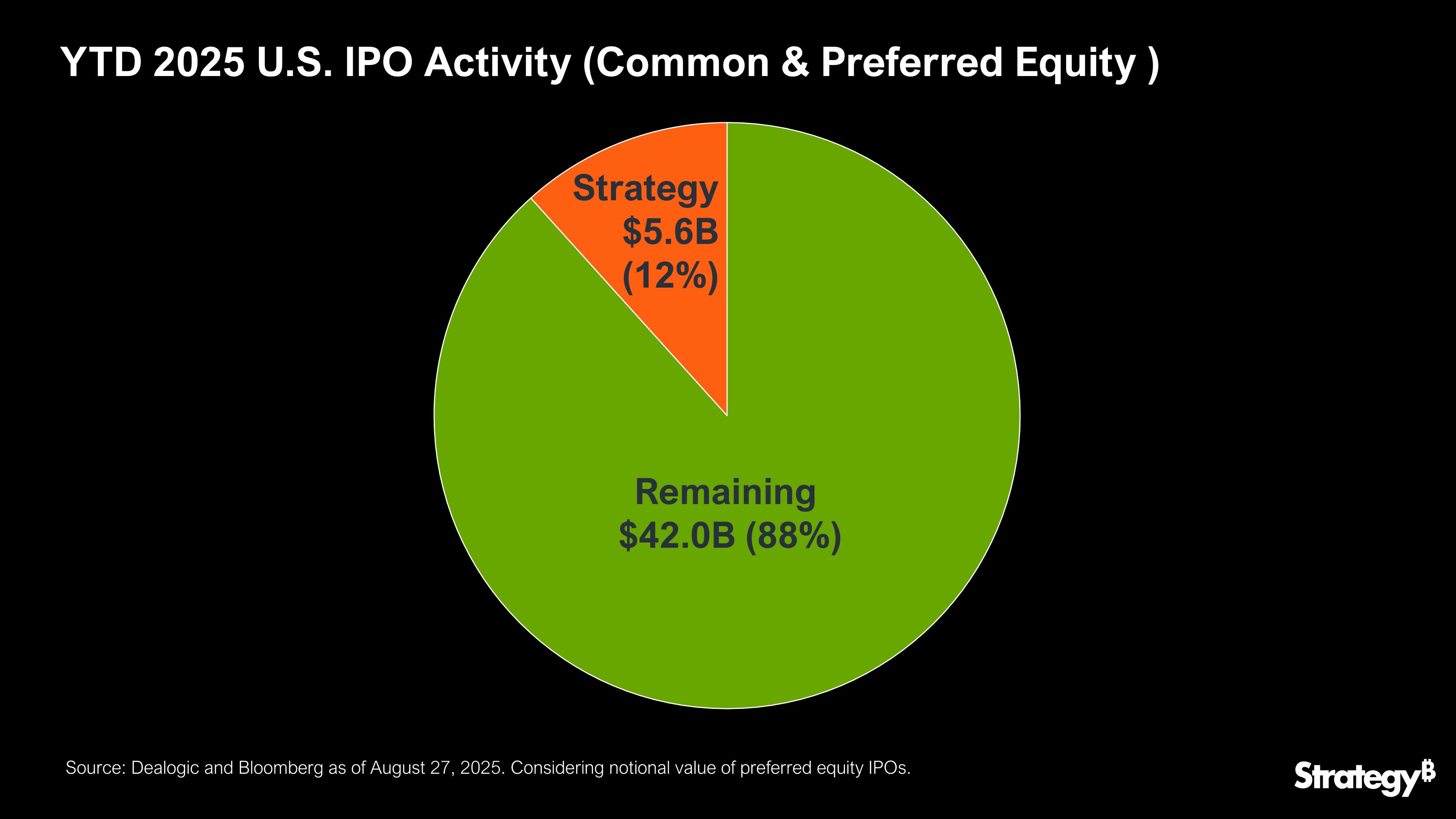 Strategys IPO-aktivitet 2025.
