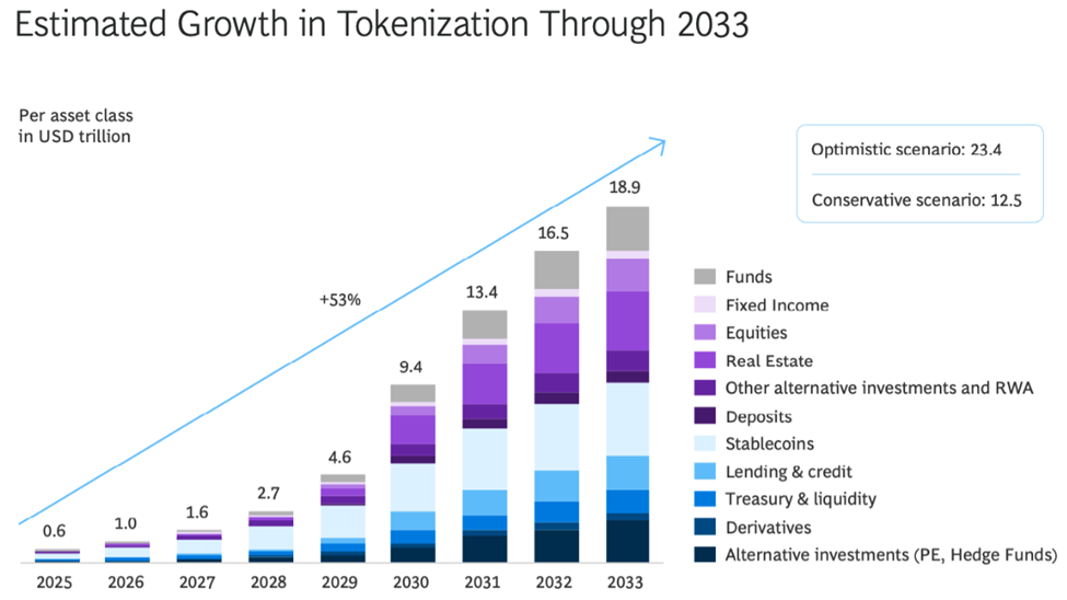 Beräknad tillväxt i tokenisering fram till 2033